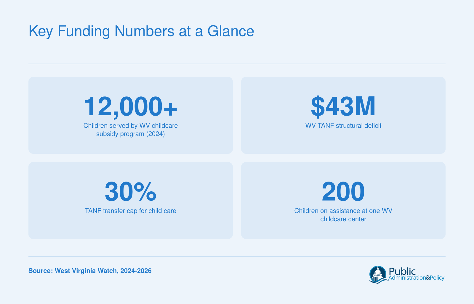 Four key figures: over 12,000 children served by West Virginia's childcare subsidy program in 2024, a $43 million TANF structural deficit, a 30% TANF childcare transfer cap, and 200 children on assistance at one Bridgeport childcare center.