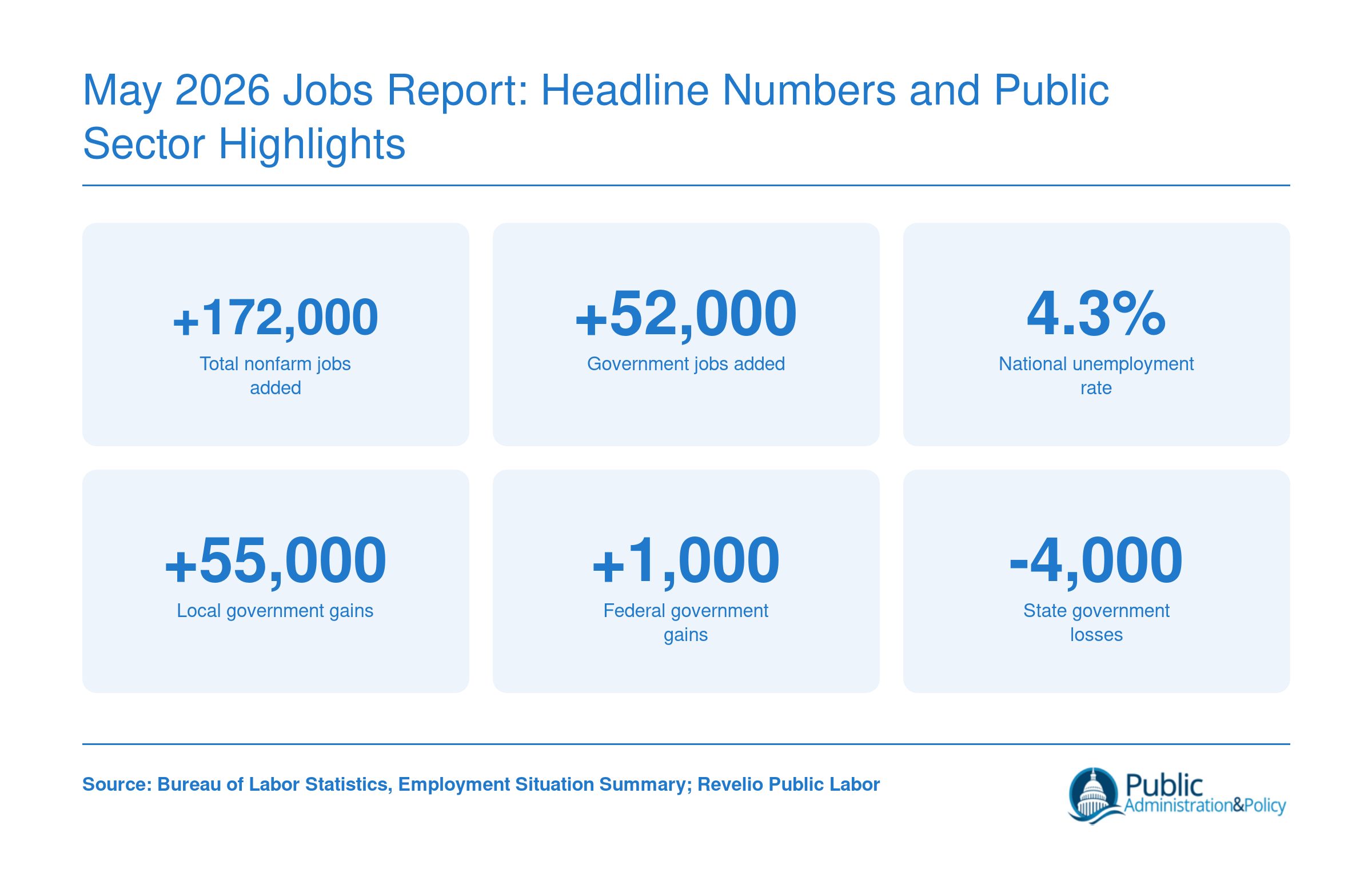 May 2026 Jobs Report: Headline Numbers and Public Sector Highlights