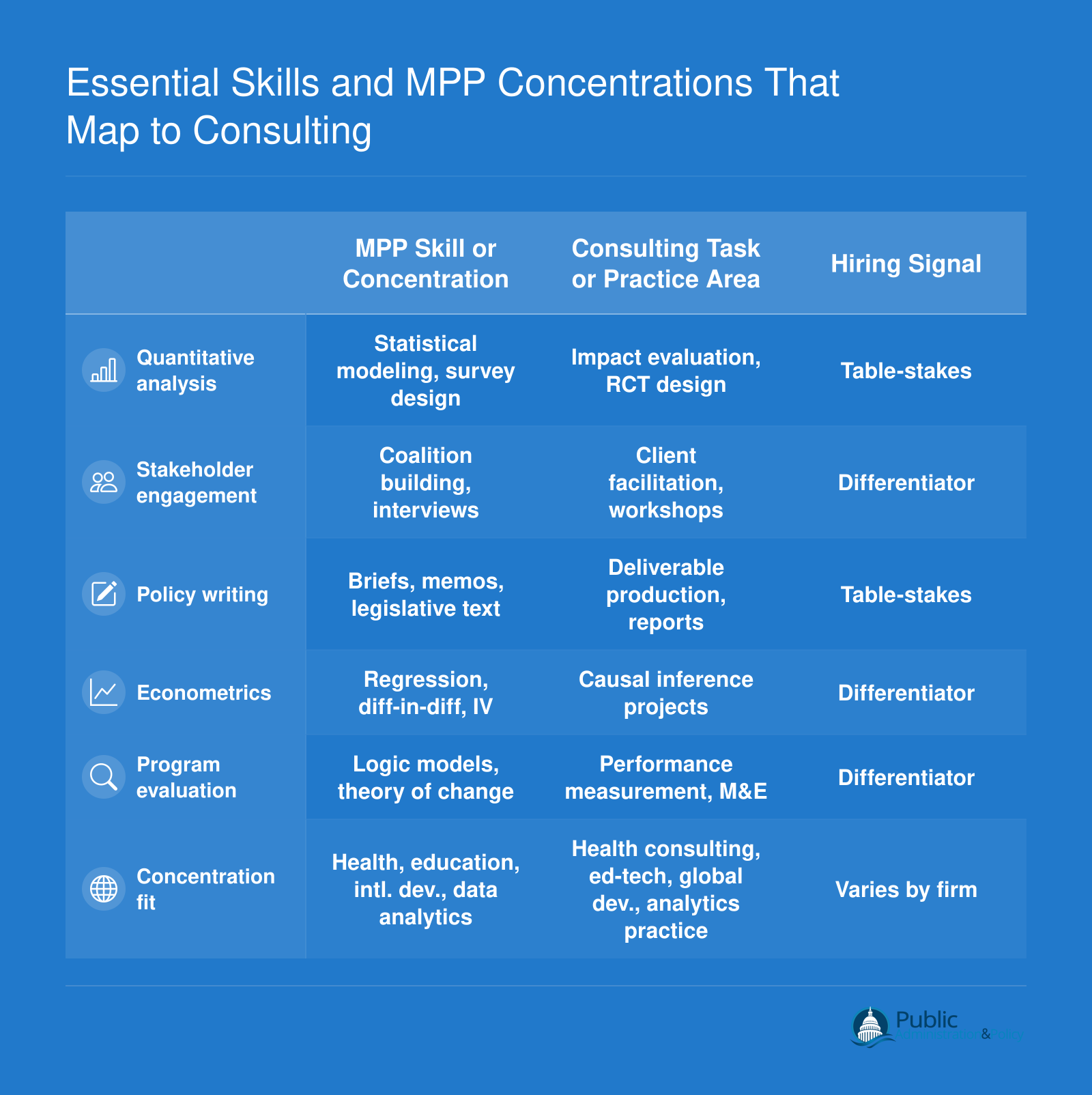 Essential Skills and MPP Concentrations That Map to Consulting