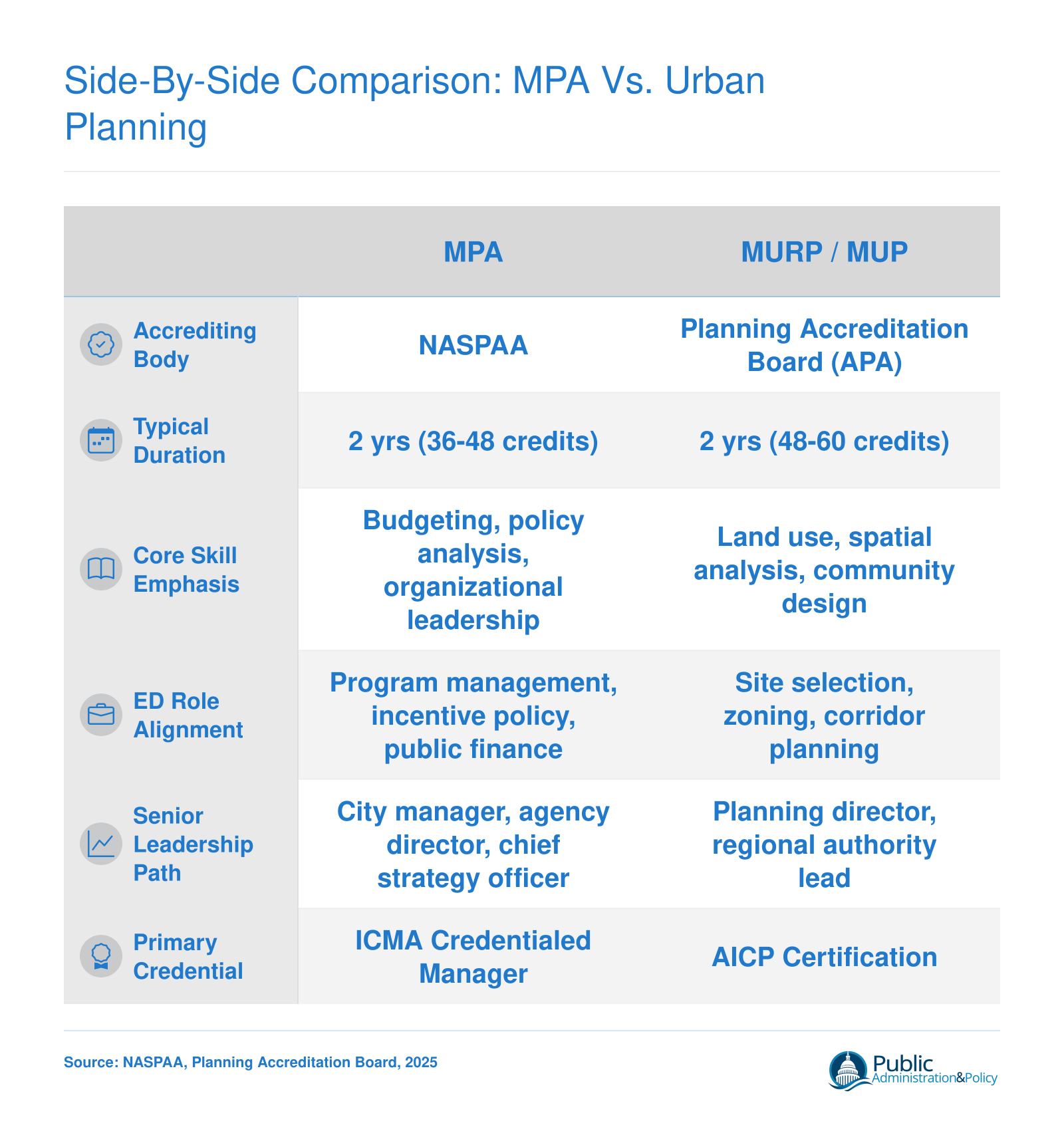 Comparison of MPA and urban planning degrees across accreditation, duration, skills, credentials, and leadership pathway for economic development careers