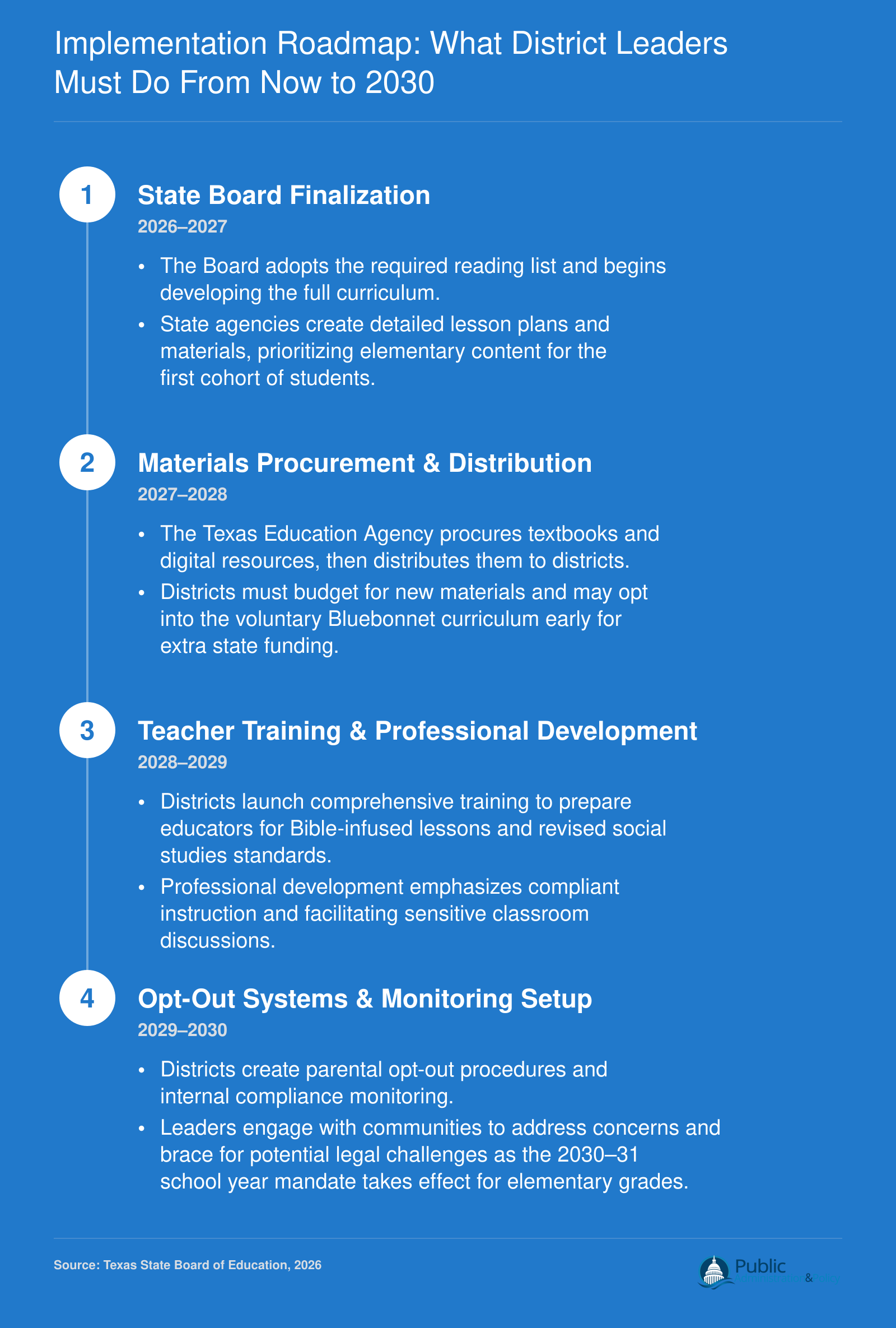 Implementation Roadmap: What District Leaders Must Do From Now to 2030