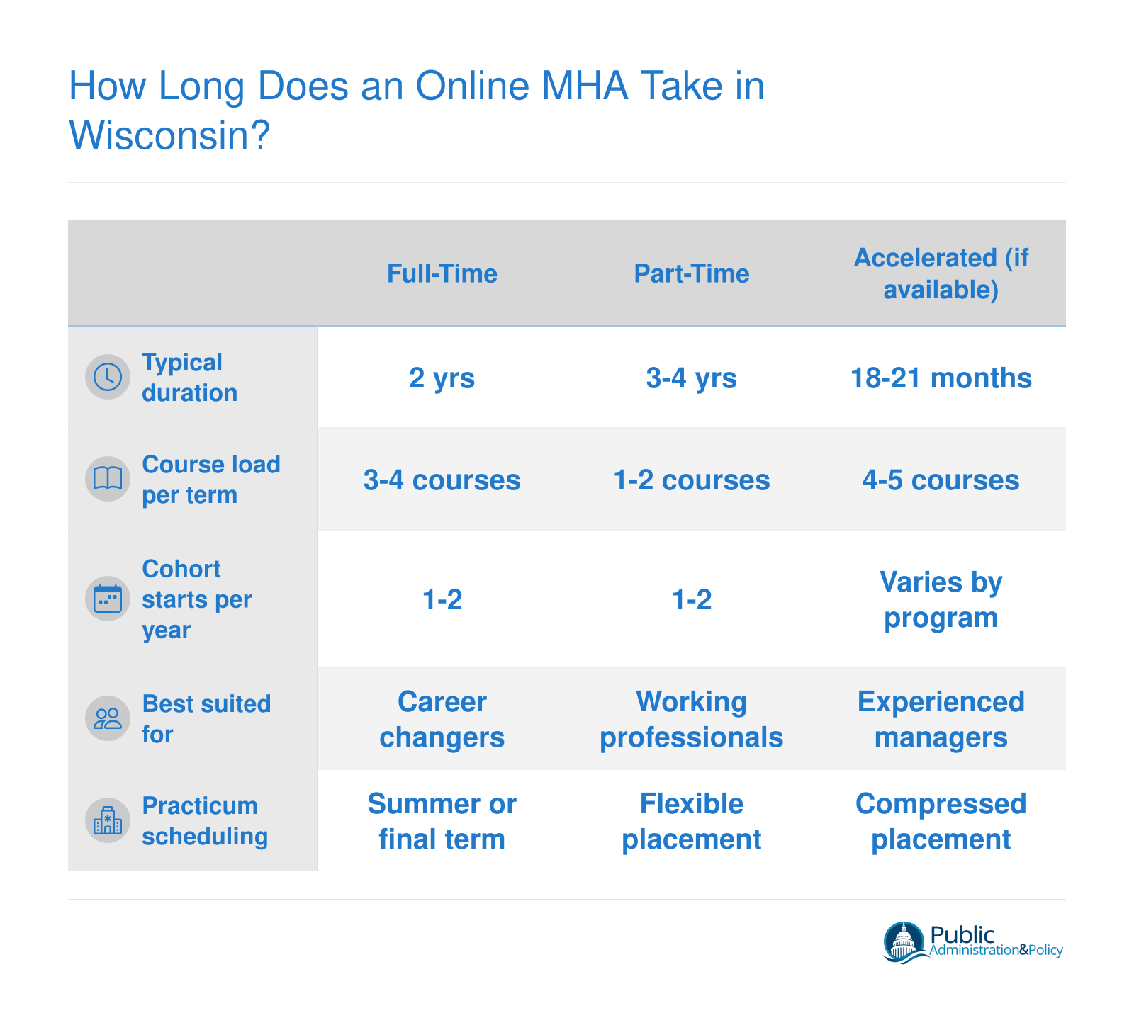 Comparison of full-time, part-time, and accelerated online MHA completion timelines typically ranging from 18 months to 4 years