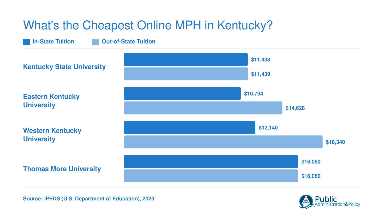 Comparison of in-state and out-of-state tuition across four Kentucky MPH programs, with costs ranging from roughly $10,794 to $18,340