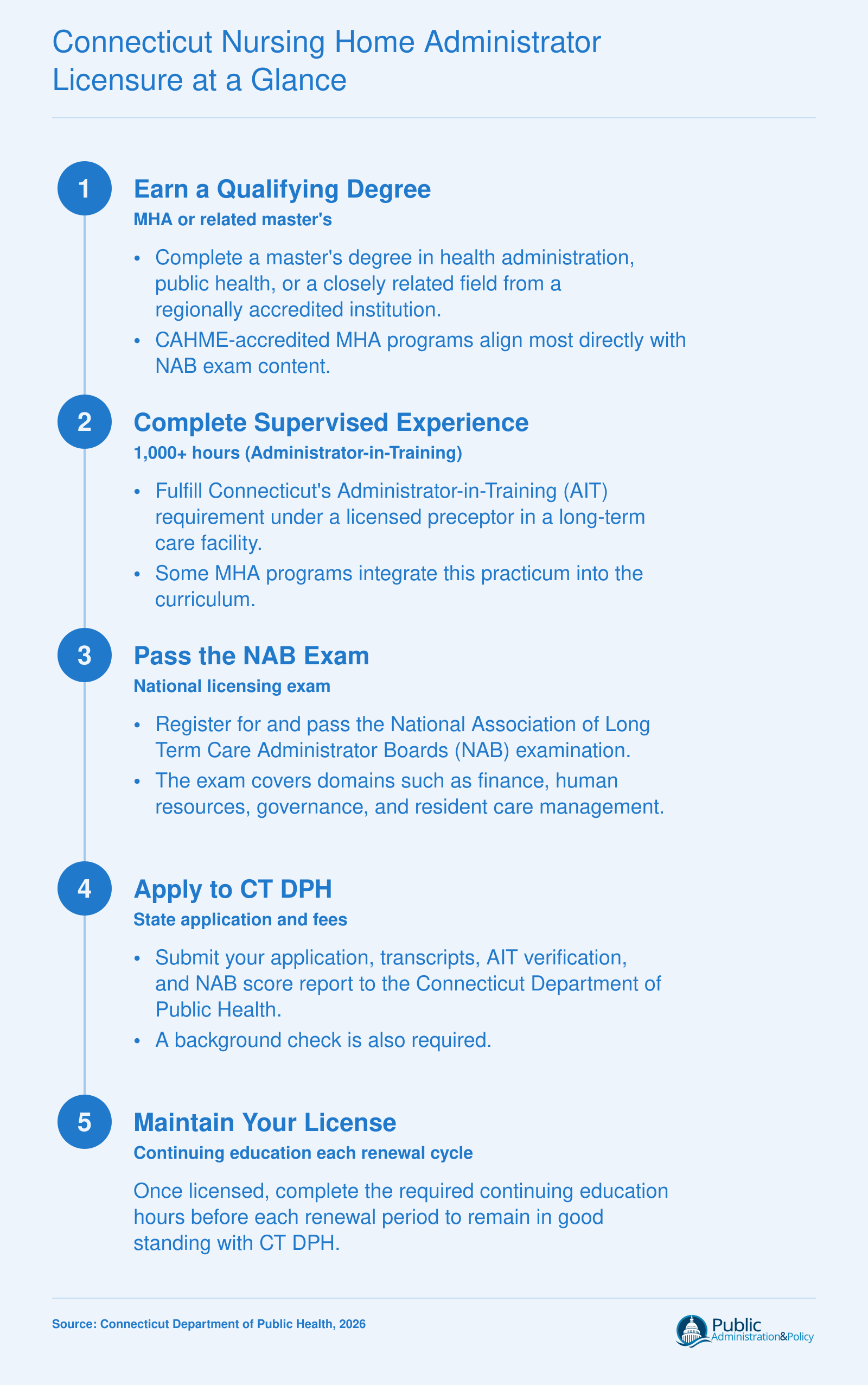 Five-step licensure sequence for Connecticut nursing home administrators from qualifying degree through continuing education