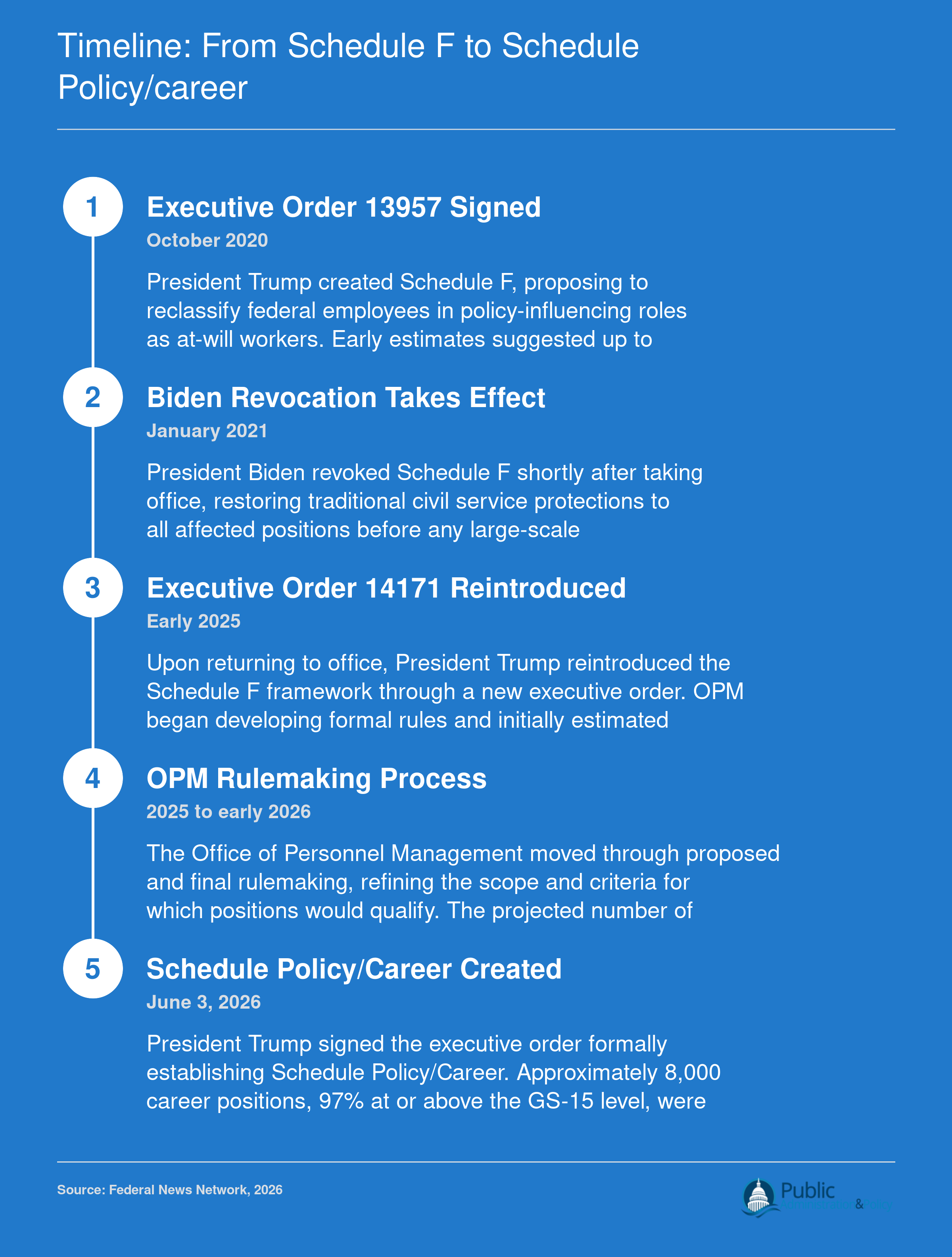 Chronological progression from Schedule F in October 2020 to Schedule Policy/Career in June 2026, narrowing from 200,000 to 8,000 positions