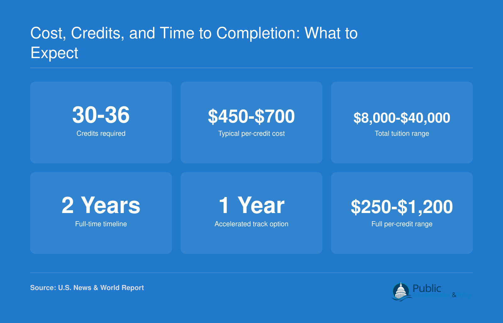 Online educational leadership master's programs typically require 30 to 36 credits at $450 to $700 per credit, with total tuition from $8,000 to $40,000 over one to two years