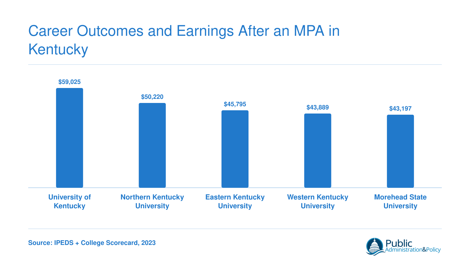 Median earnings ten years after enrollment at five Kentucky universities, ranging from $43,197 to $59,025, based on 2023 College Scorecard data