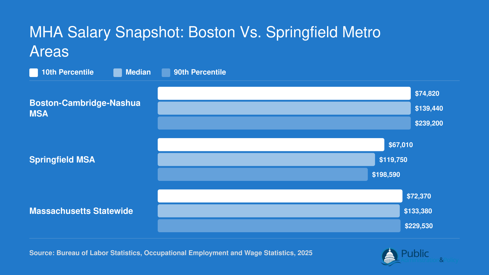 Medical and health services manager wages in 2025 comparing Boston MSA median of $139,440, Springfield MSA median of $119,750, and Massachusetts statewide median of $133,380