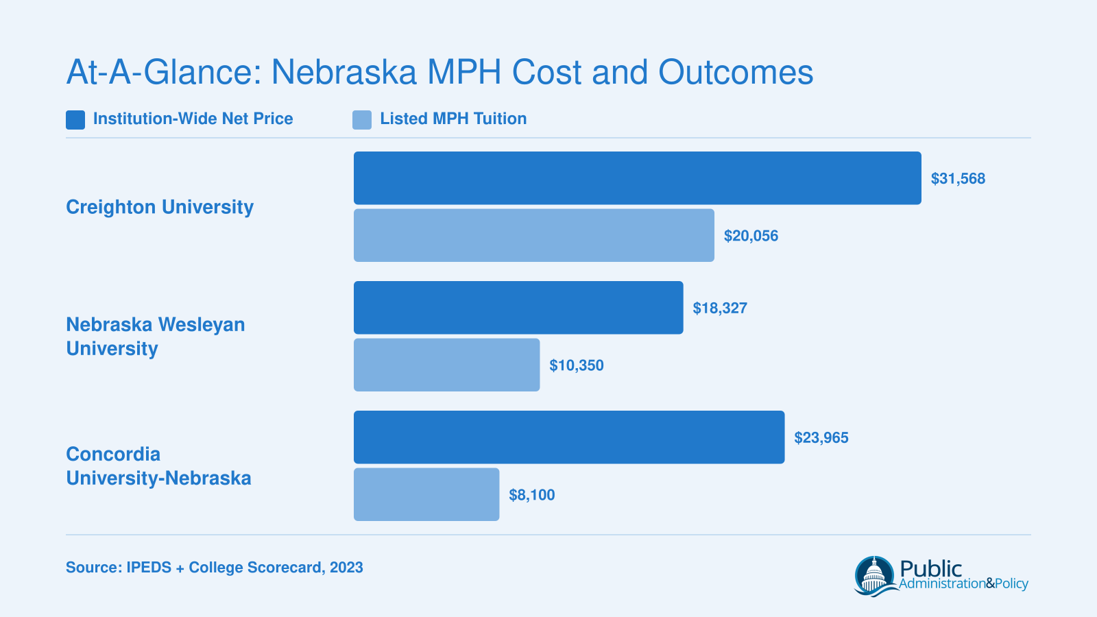 Net price and MPH tuition comparison for Creighton, Nebraska Wesleyan, and Concordia University-Nebraska based on 2023 data