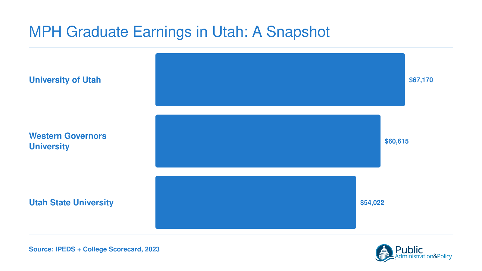 Institution-wide 10-year median earnings: University of Utah $67,170, WGU $60,615, Utah State University $54,022, per 2023 College Scorecard data