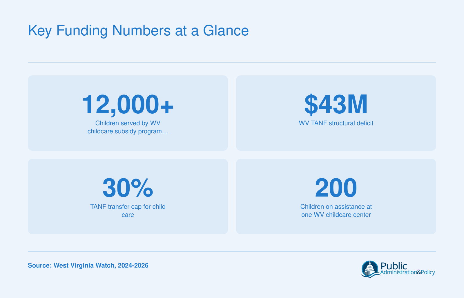 Four key figures: over 12,000 children served by West Virginia's childcare subsidy program in 2024, a $43 million TANF structural deficit, a 30% TANF childcare transfer cap, and 200 children on assistance at one Bridgeport childcare center.