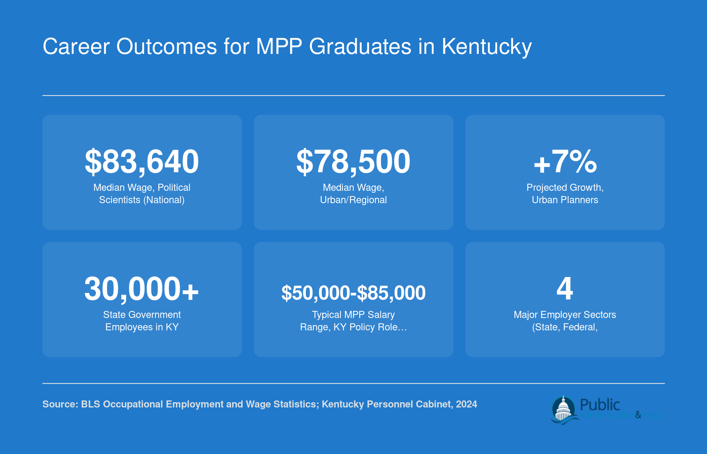 Career Outcomes for MPP Graduates in Kentucky
