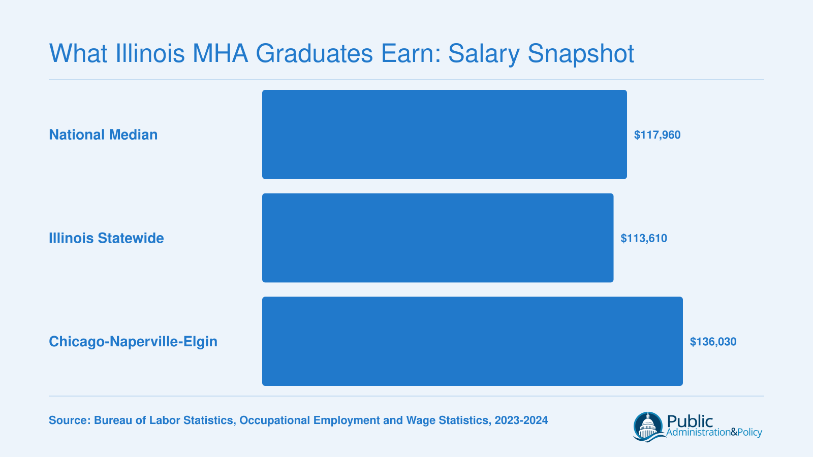 Medical and health services manager wages: $117,960 national median, $113,610 Illinois median, and $136,030 mean in the Chicago metro area