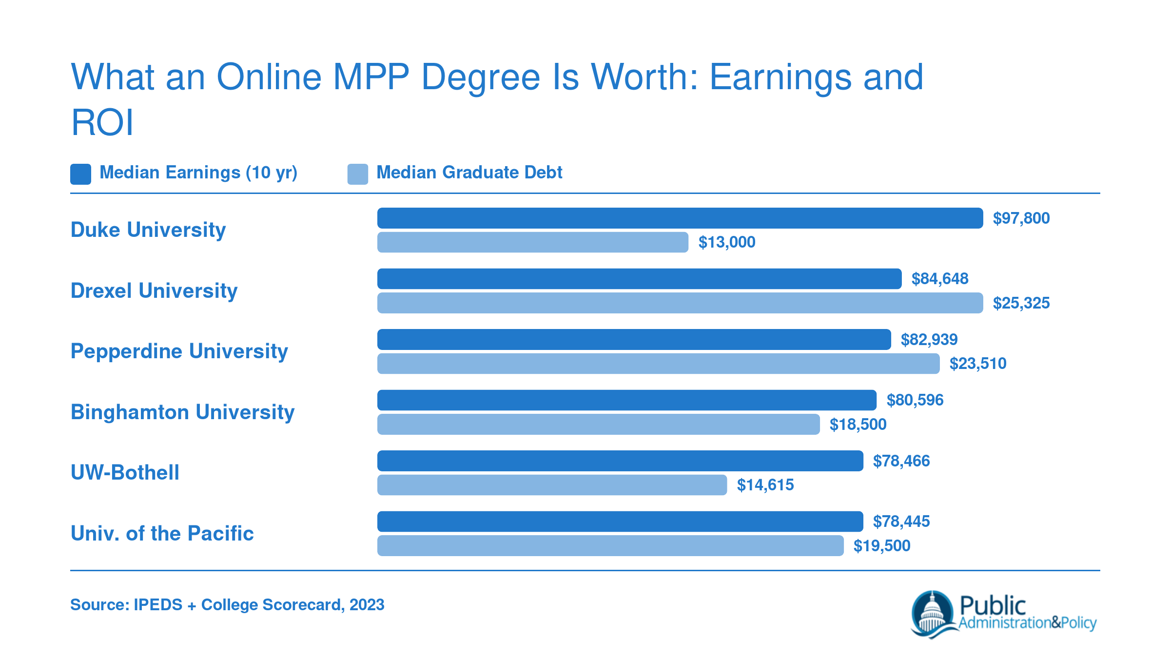 Median earnings ten years after enrollment versus median graduate debt for six top online MPP programs, ranging from $78,445 to $97,800 in earnings