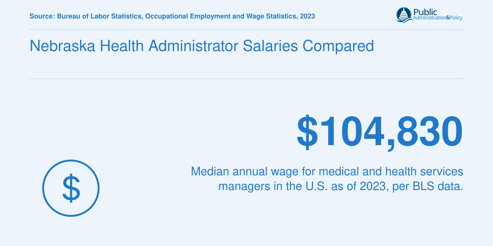 U.S. median annual wage of $104,830 for medical and health services managers in 2023, per BLS
