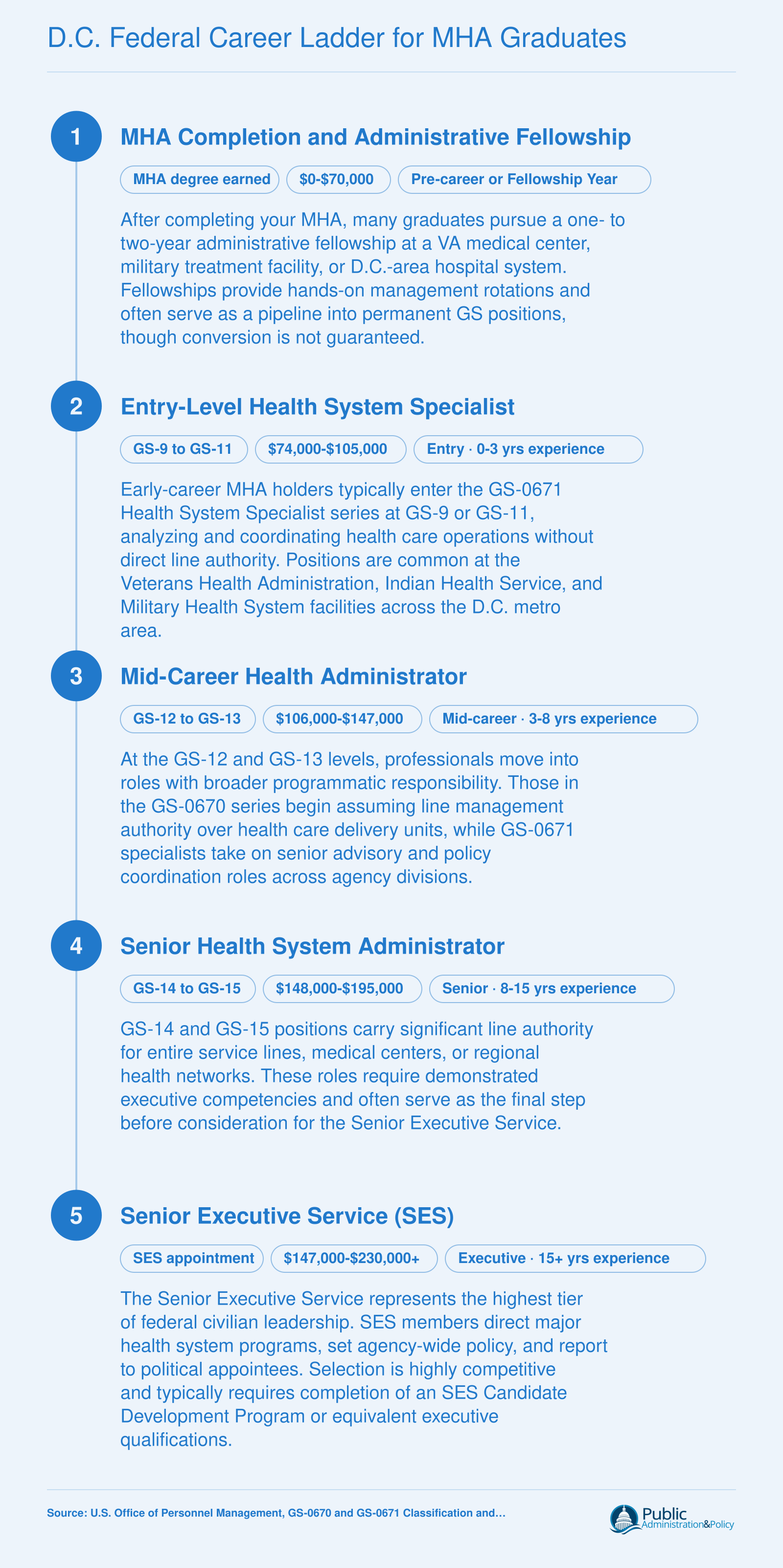 Five-step federal career progression for MHA graduates in D.C., from fellowship through SES, with locality-adjusted salary bands at each GS grade level