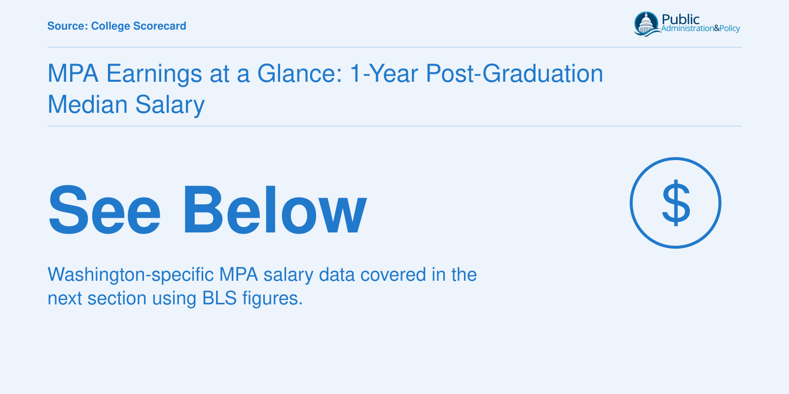 Program-level one-year post-graduation median salary data for online MPA programs is not yet available for visual comparison.