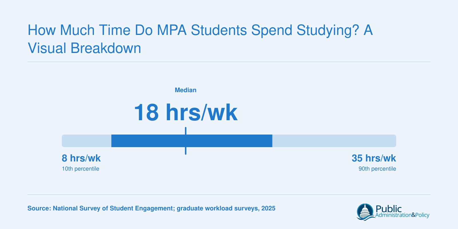 Weekly MPA study hours ranging from about 8 to 35, with a median near 18 hours per week