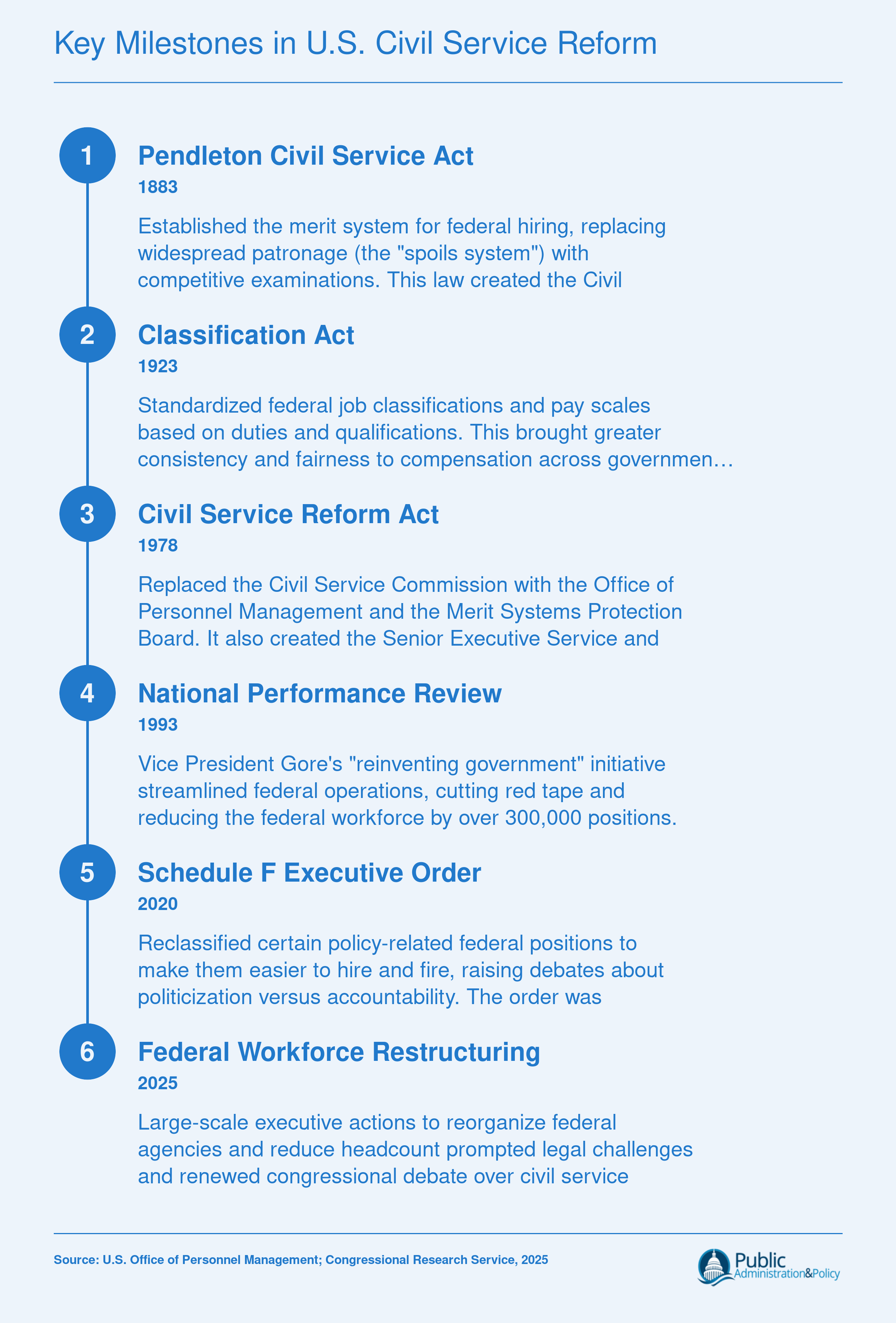 Timeline of six key U.S. civil service reform milestones from the Pendleton Act in 1883 through federal workforce policy developments in 2025