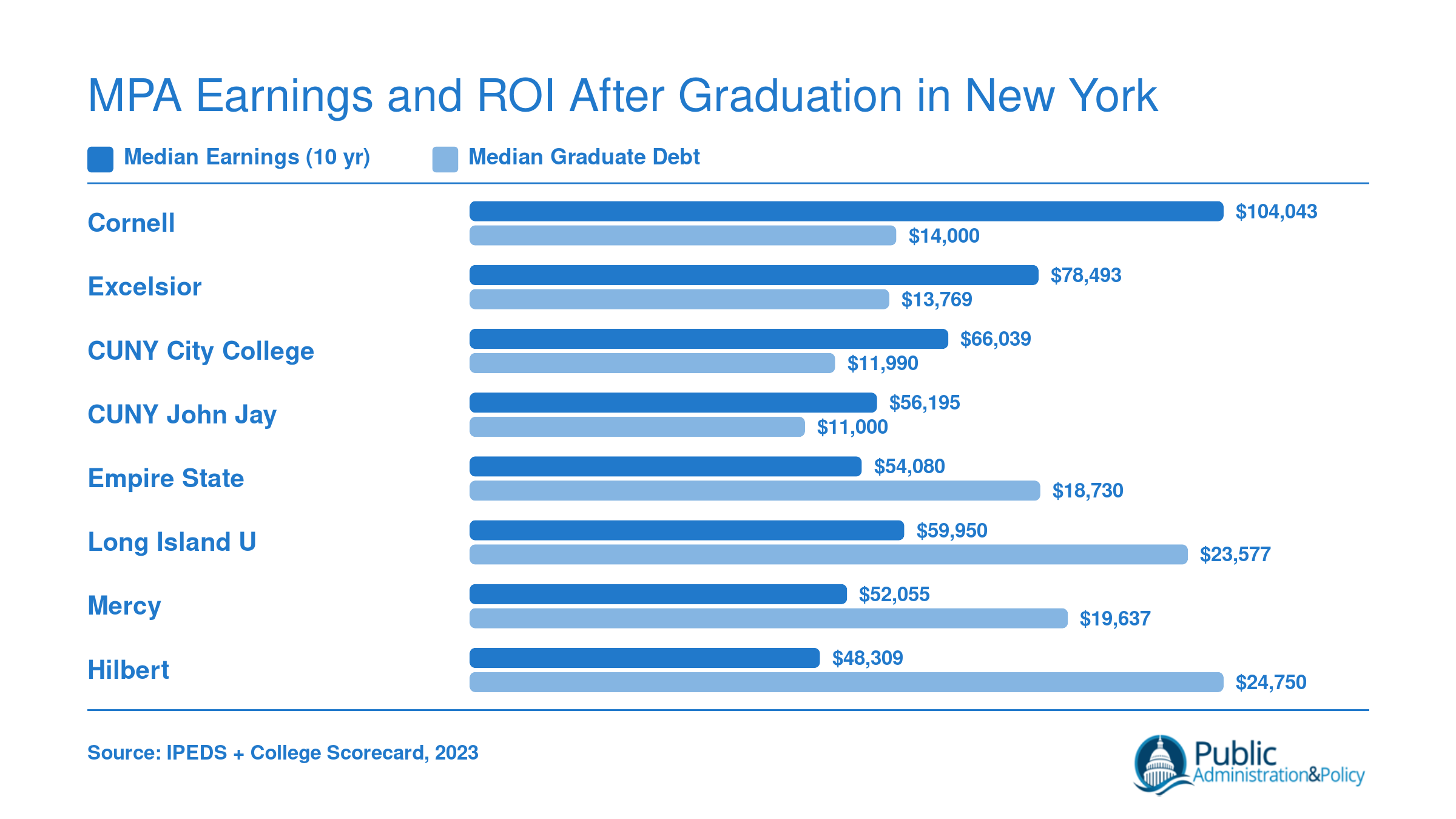 Grouped bar chart comparing median 10-year earnings and median graduate debt across eight New York MPA programs, with Cornell leading at $104,043 earnings and $14,000 debt