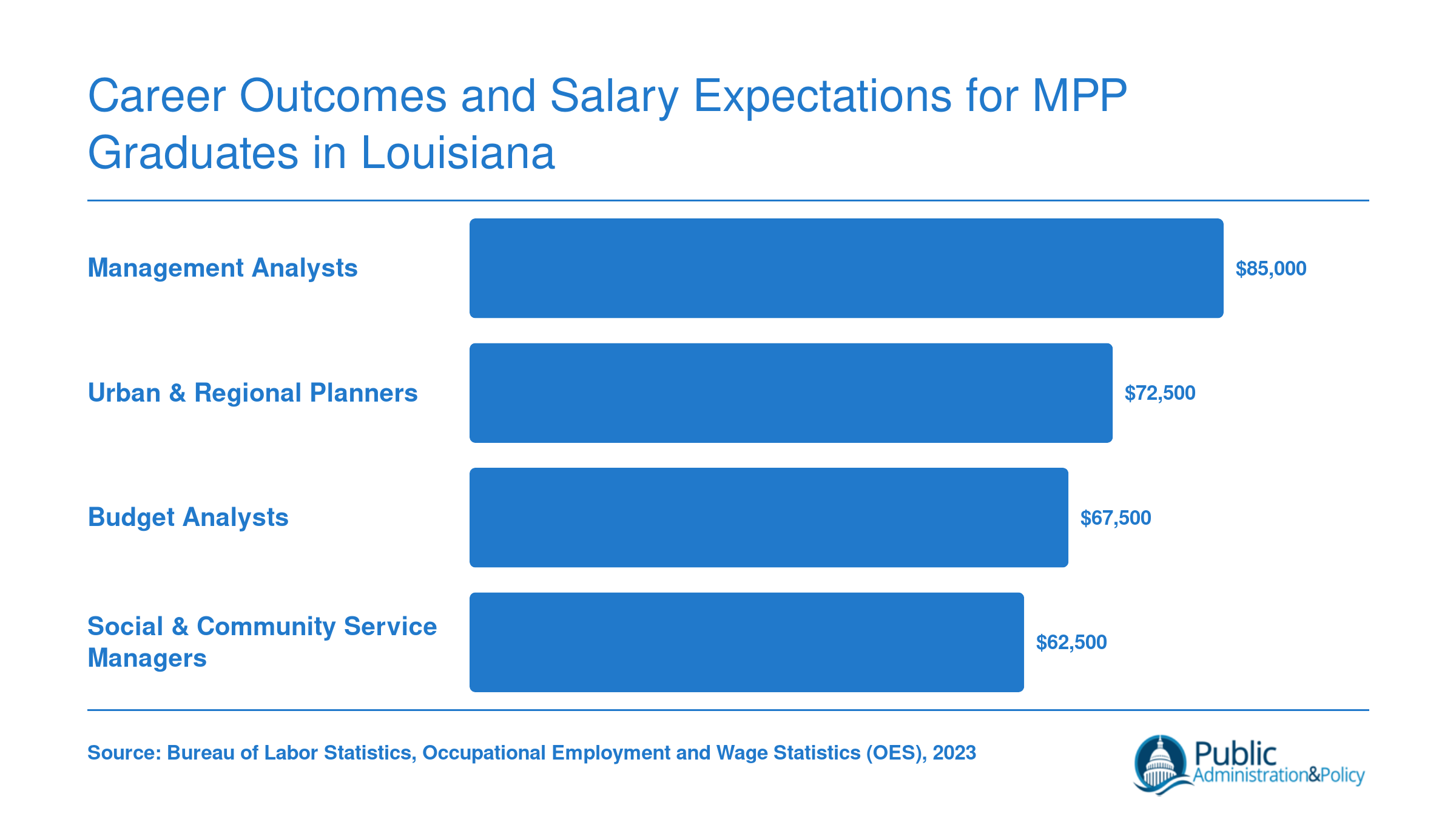 Louisiana median annual wages for four policy occupations ranging from $62,500 to $85,000 in 2023, per BLS