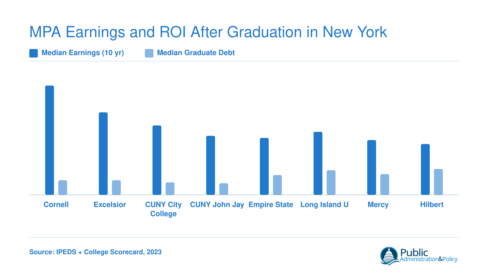 Grouped bar chart comparing median 10-year earnings and median graduate debt across eight New York MPA programs, with Cornell leading at $104,043 earnings and $14,000 debt