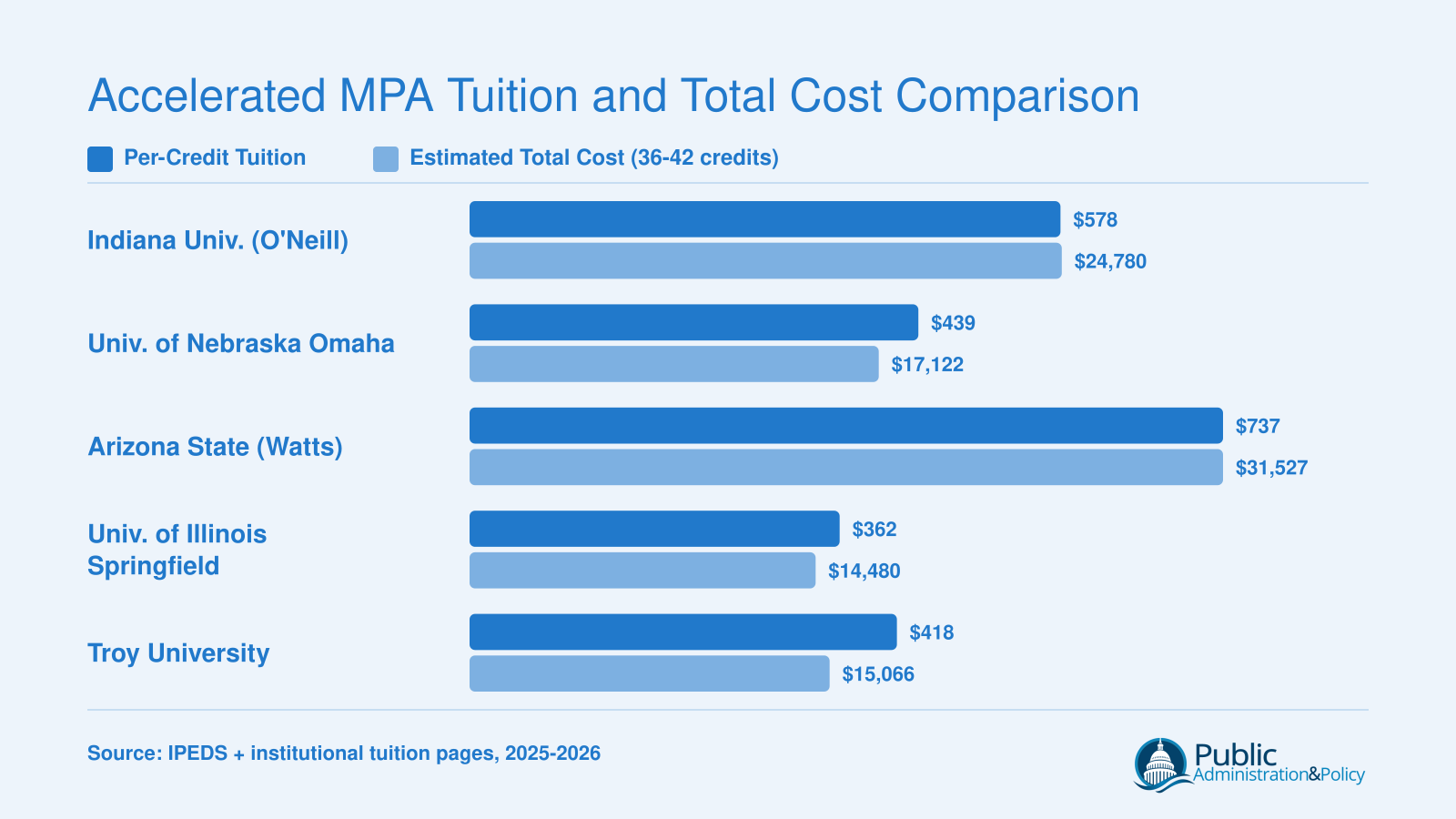 Per-credit tuition and estimated total program cost for five NASPAA-accredited online MPA programs in the 2025-2026 academic year