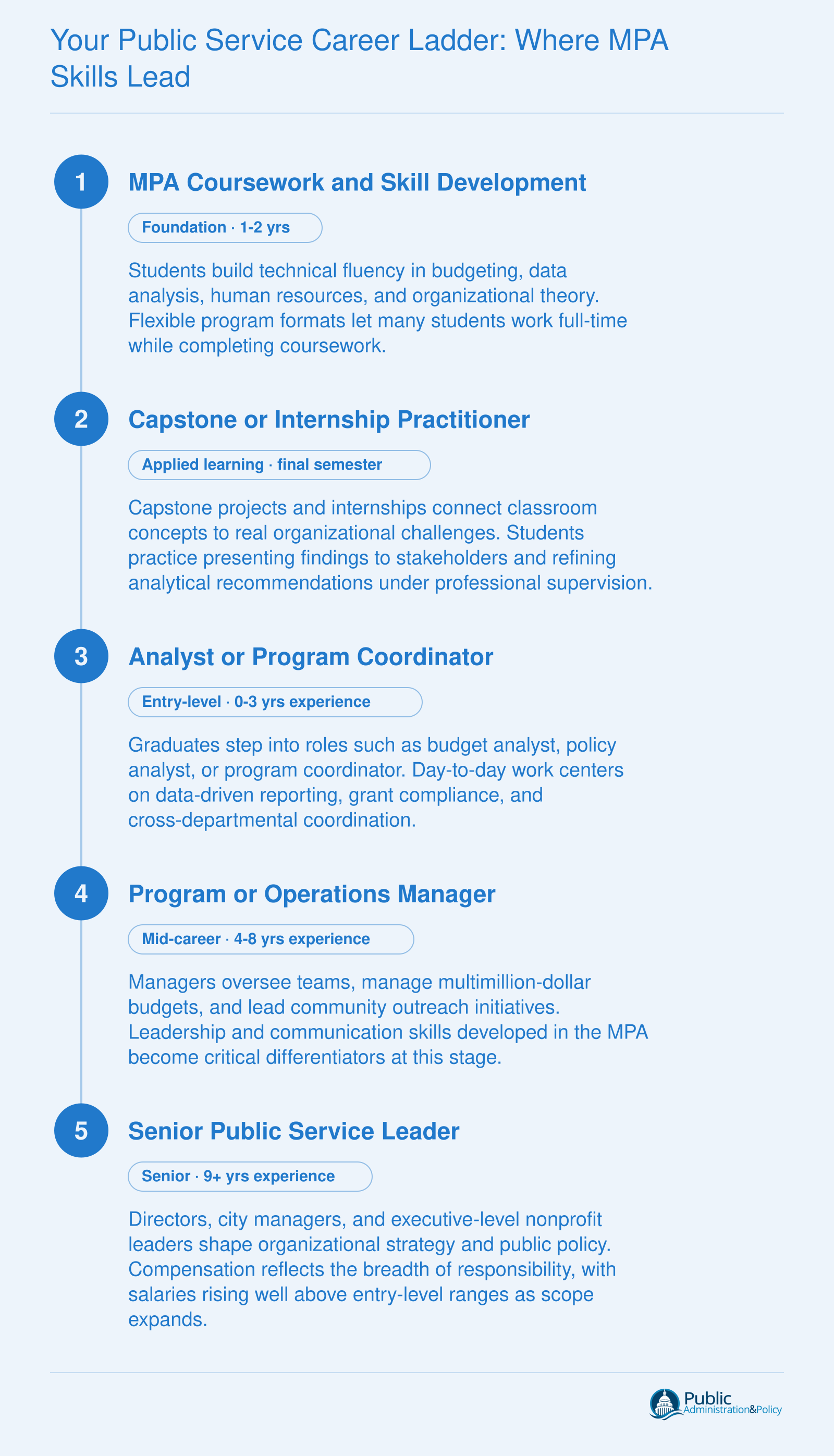 Five-stage MPA career ladder from coursework through entry-level analyst to senior public service leader, noting key skills at each stage