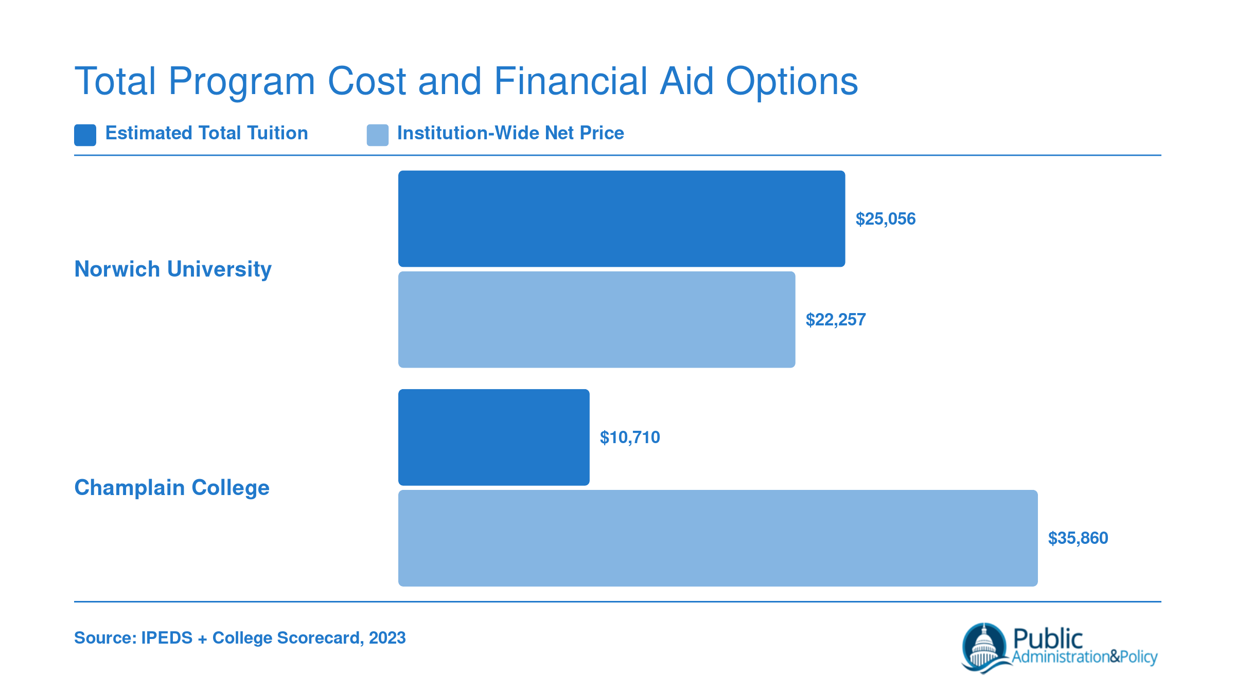 Estimated total tuition and institution-wide net price for Norwich University and Champlain College online MPA programs