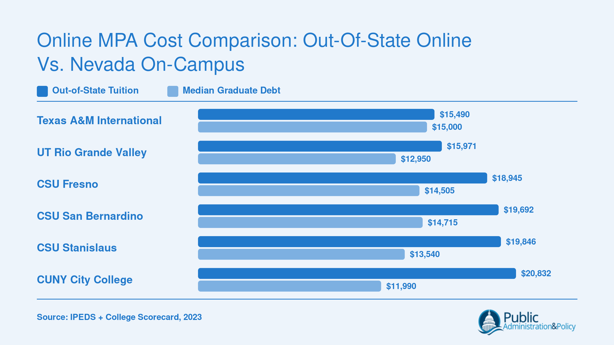 Out-of-state tuition ranging from $15,490 to $20,832 and median graduate debt from $11,990 to $15,000 across six online MPA programs