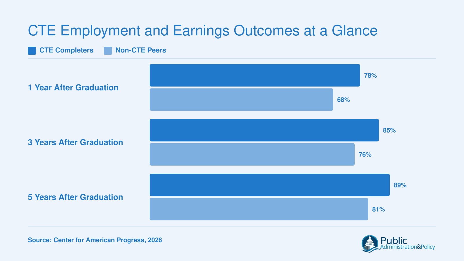 Employment rates for CTE completers versus non-CTE peers at one, three, and five years after graduation