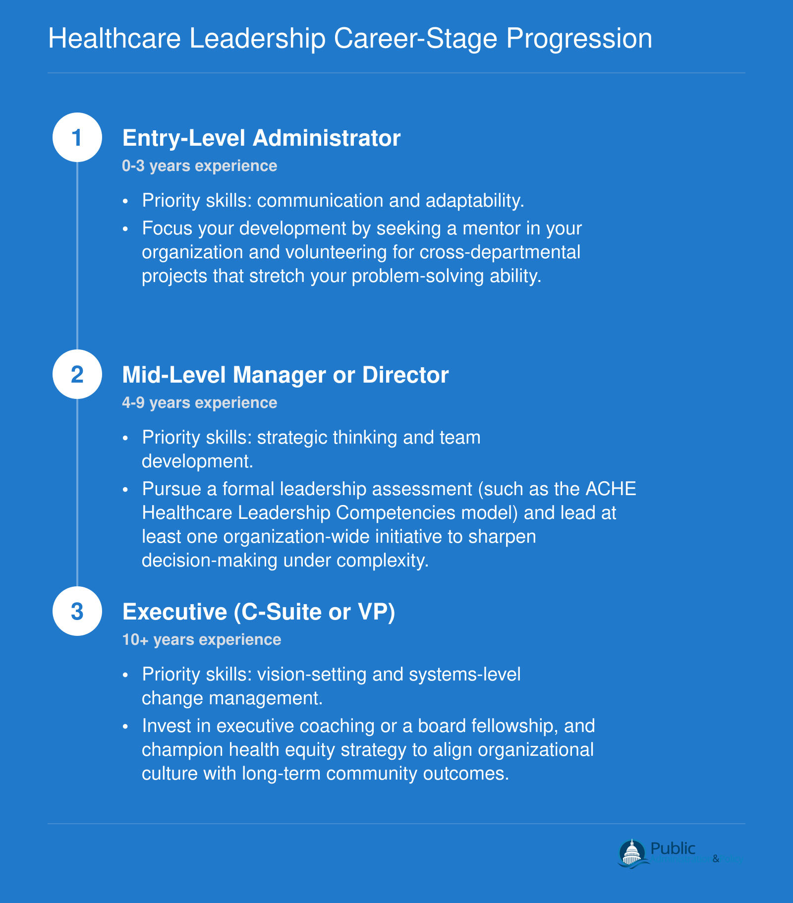 Three-stage career progression for healthcare administrators from entry-level through mid-level to executive, with priority skills and development actions at each stage