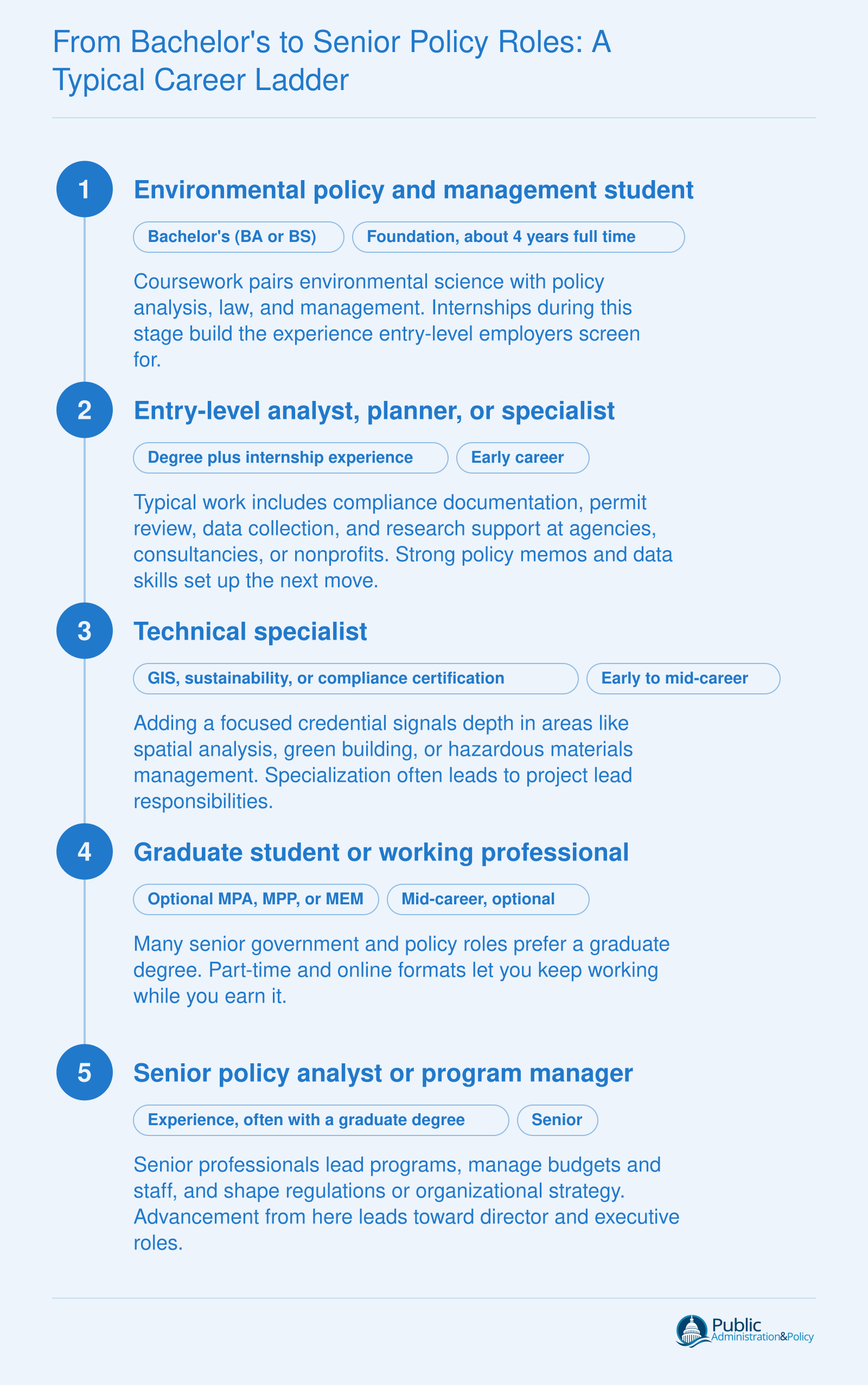 Five-stage career ladder from environmental policy and management bachelor's degree to senior policy analyst or program manager