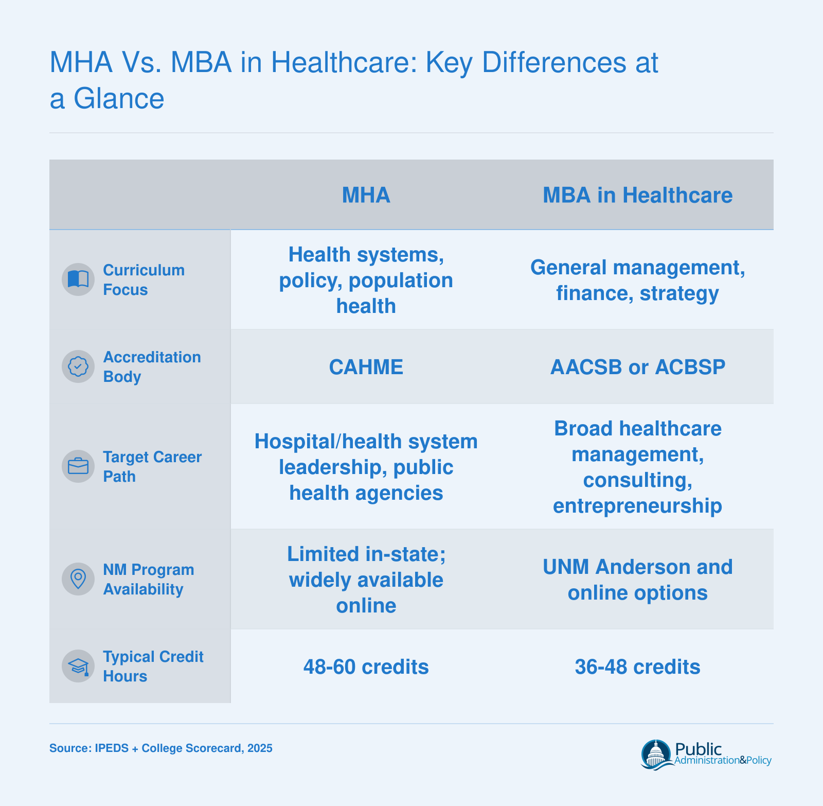 Side-by-side comparison of MHA and MBA in healthcare across curriculum, accreditation, career path, New Mexico availability, and credit hours