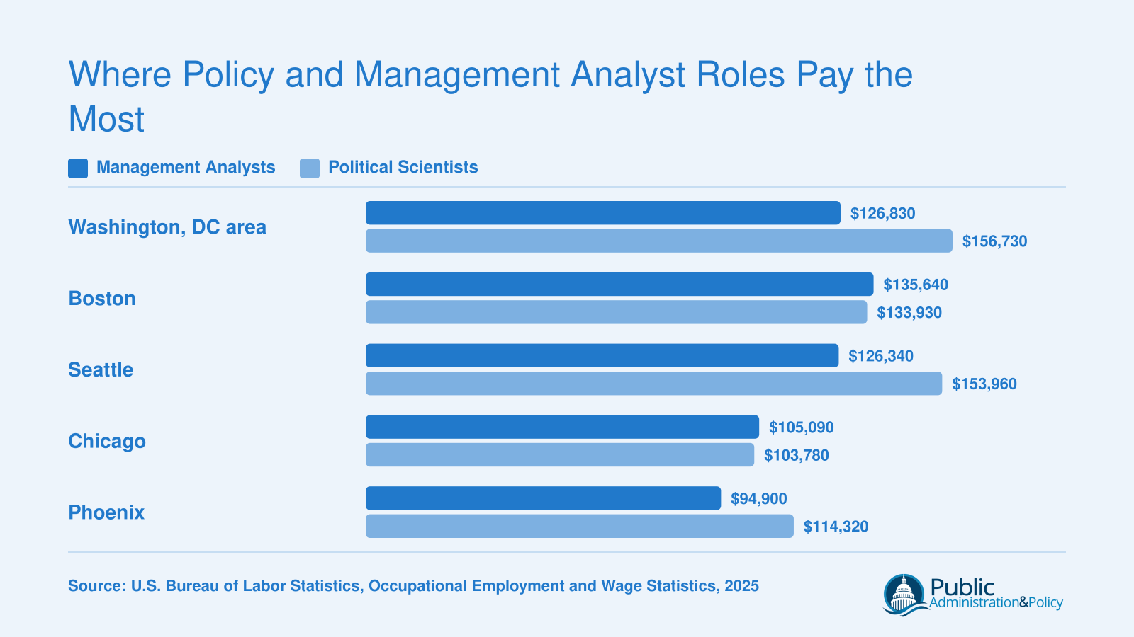 Median pay for management analysts and political scientists across five metros, led by Washington, DC at $156,730