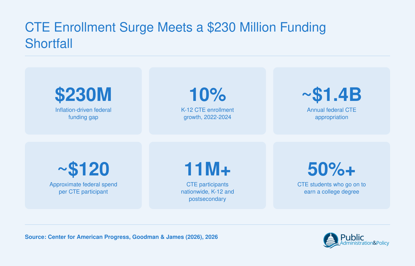 CTE Enrollment Surge Meets a $230 Million Funding Shortfall