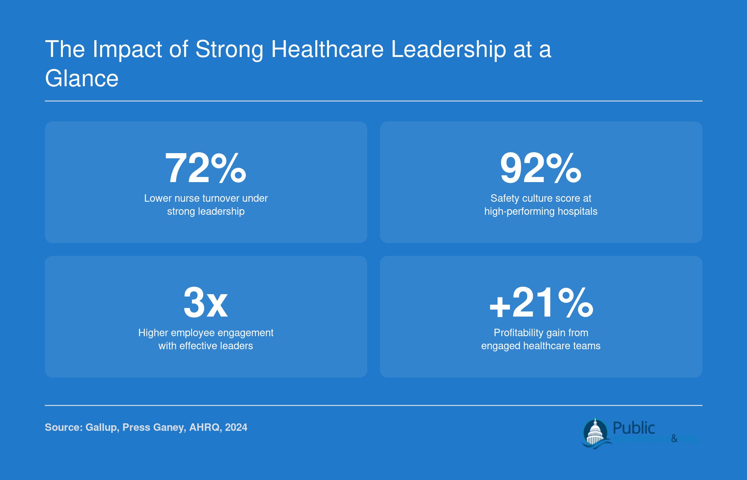 Four statistics showing how strong healthcare leadership reduces turnover, improves safety culture, boosts engagement, and increases profitability