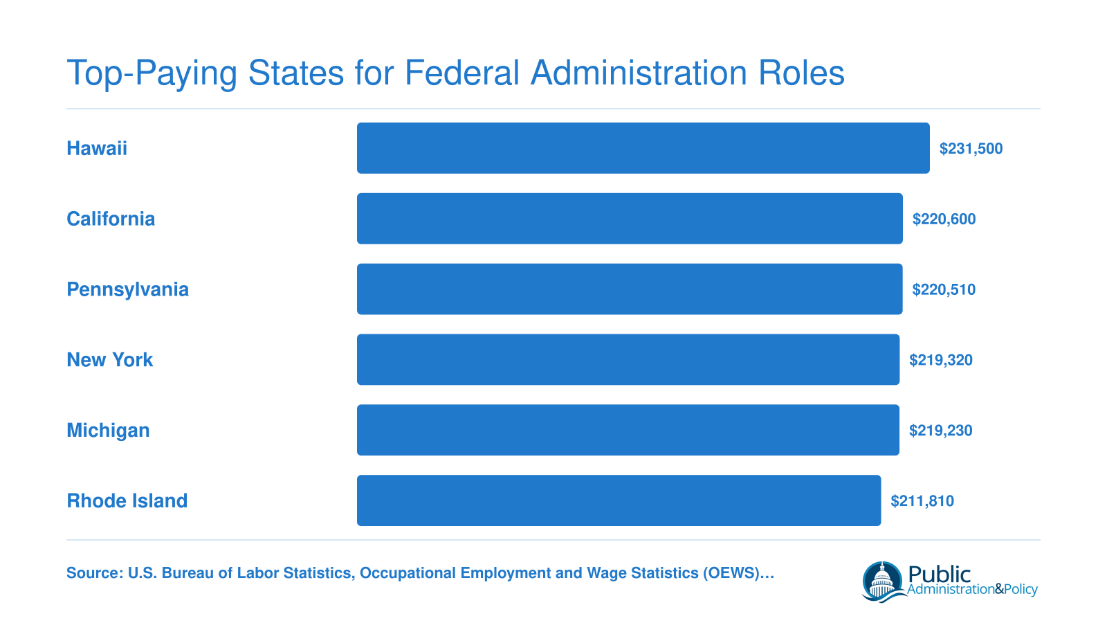 Median annual salaries for Chief Executives in six top-paying states ranging from $211,810 to $231,500 in 2024, per BLS