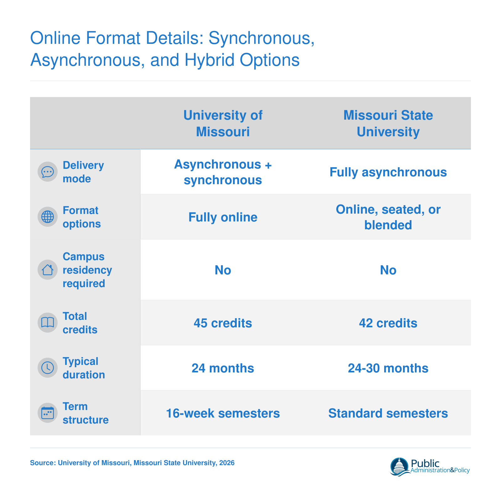 Comparison of online MPH delivery formats at the University of Missouri and Missouri State University for 2026, covering delivery mode, credits, and duration