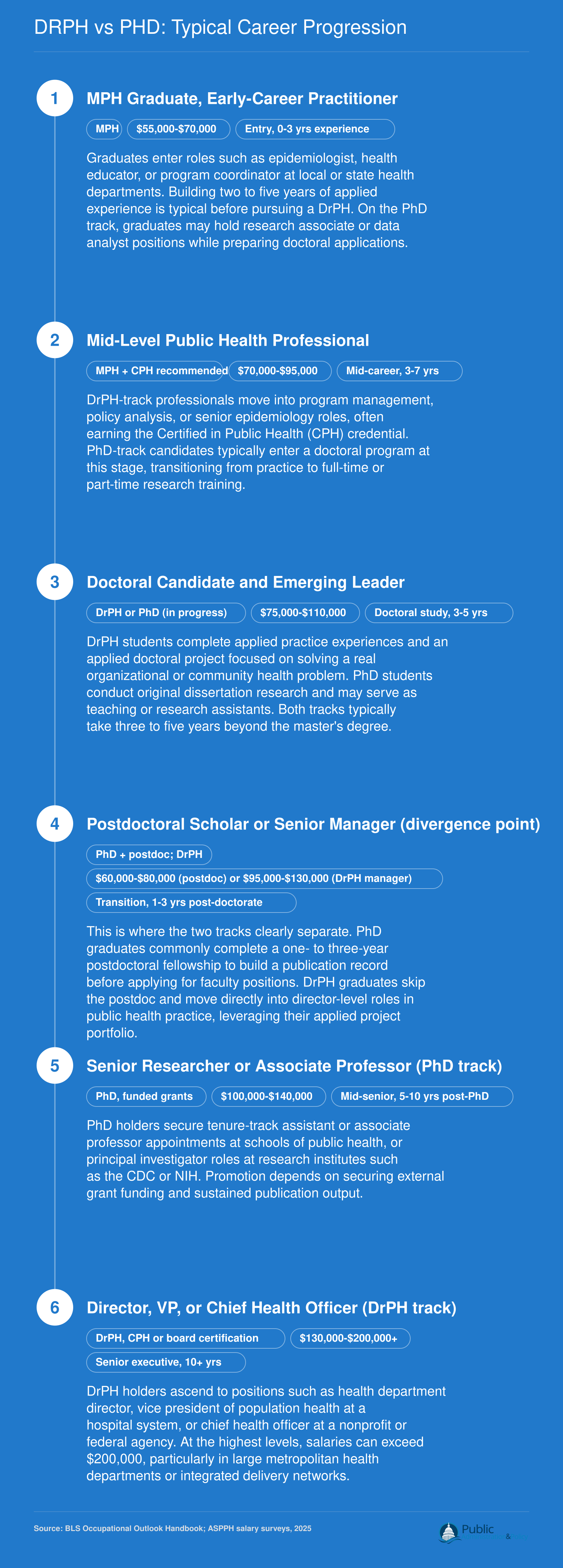 Two parallel career pathways comparing DrPH progression from MPH through chief health officer and PhD progression from master's through tenured professor, with salary bands at each stage