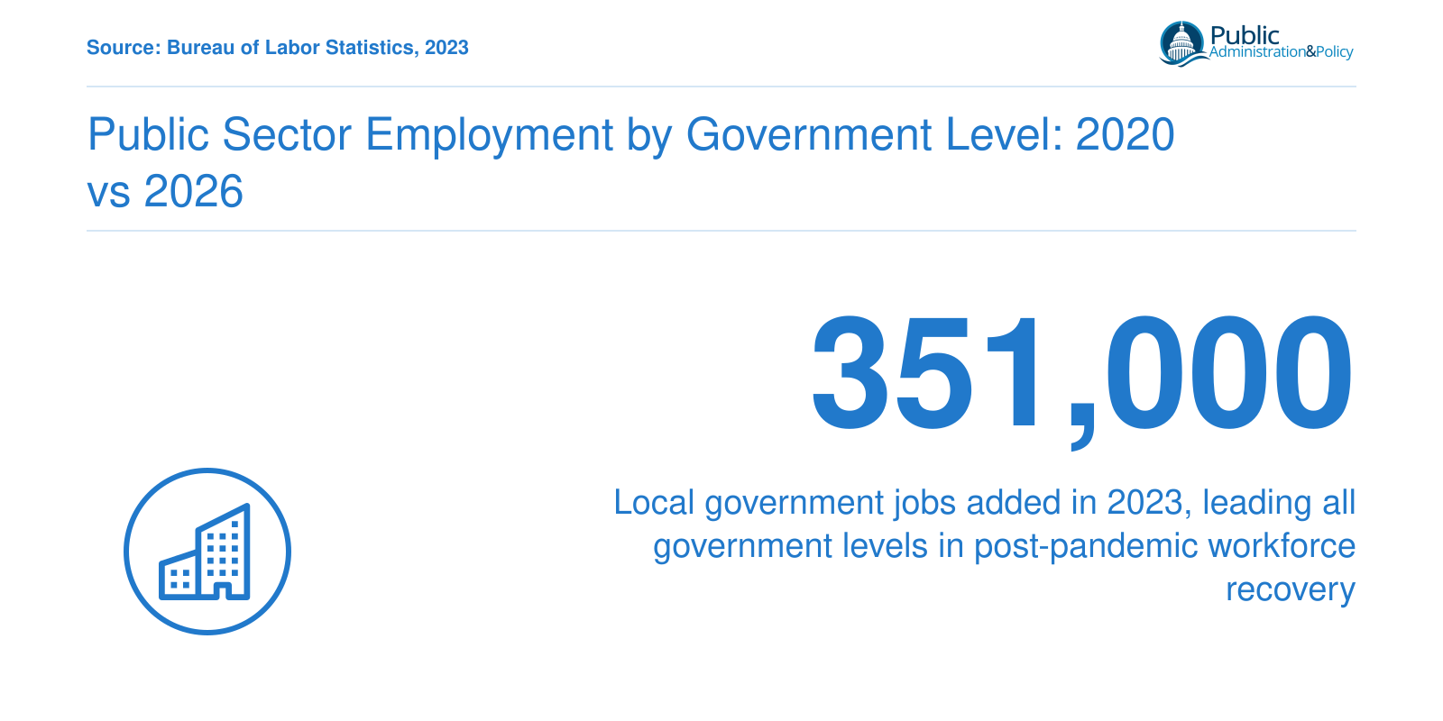 Public Sector Employment by Government Level: 2020 vs 2026