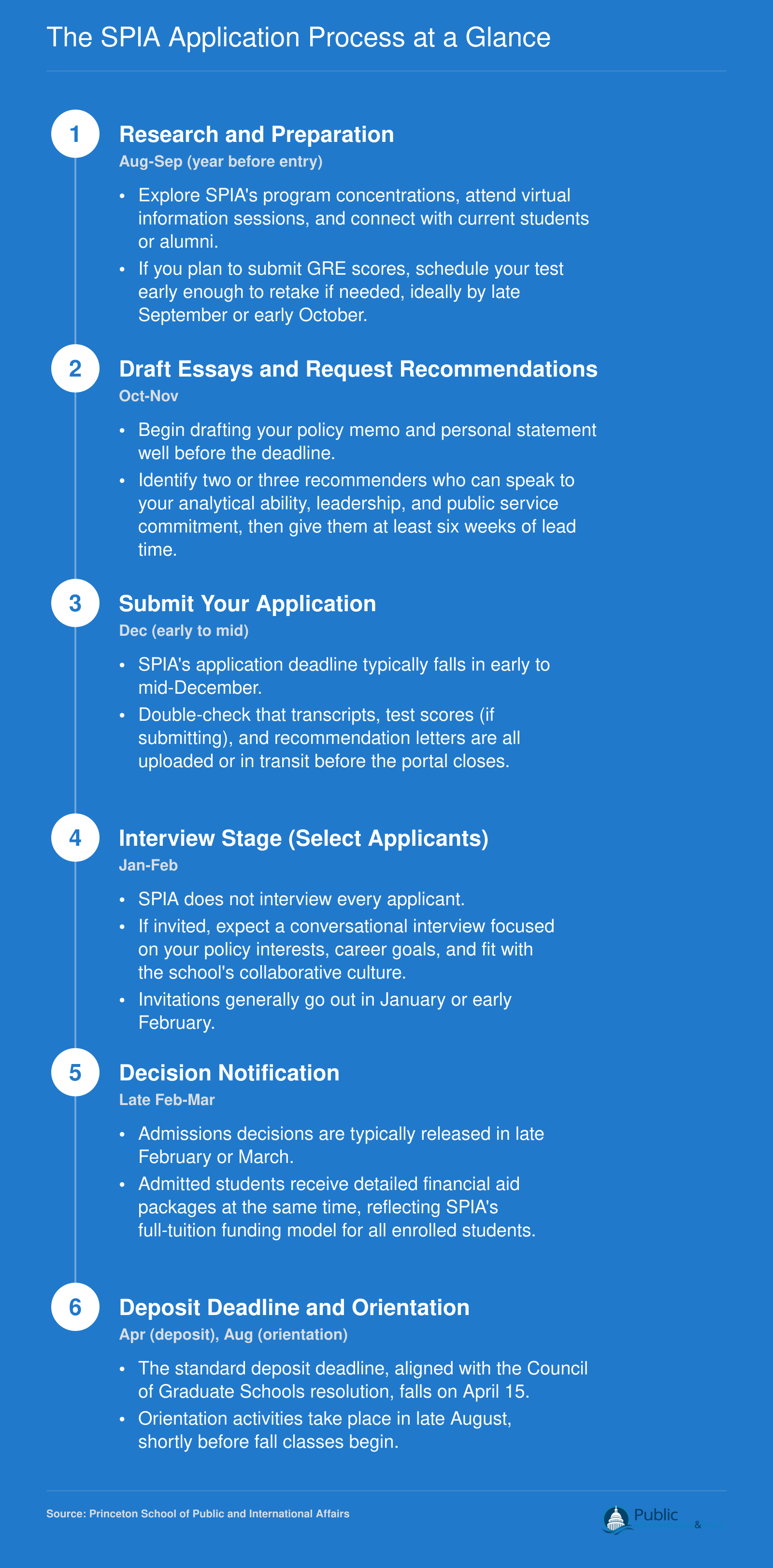 Six-step application timeline for Princeton SPIA MPA and MPP programs, from summer research through August orientation