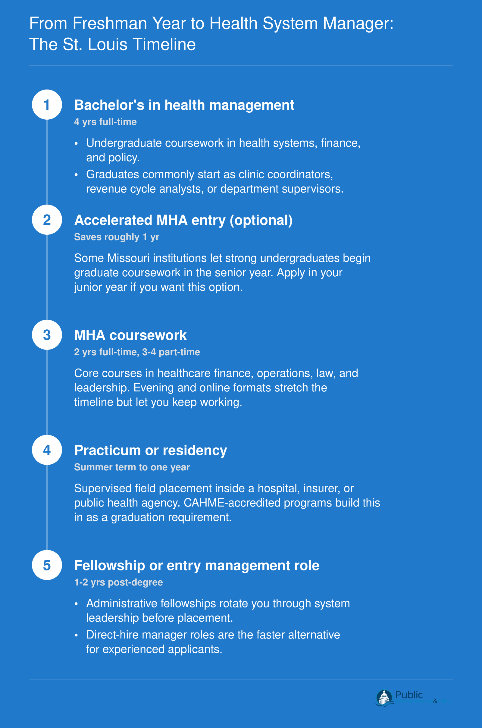 Five-stage health administration path: four-year bachelor's, two-year MHA, required residency, then fellowship or department manager role