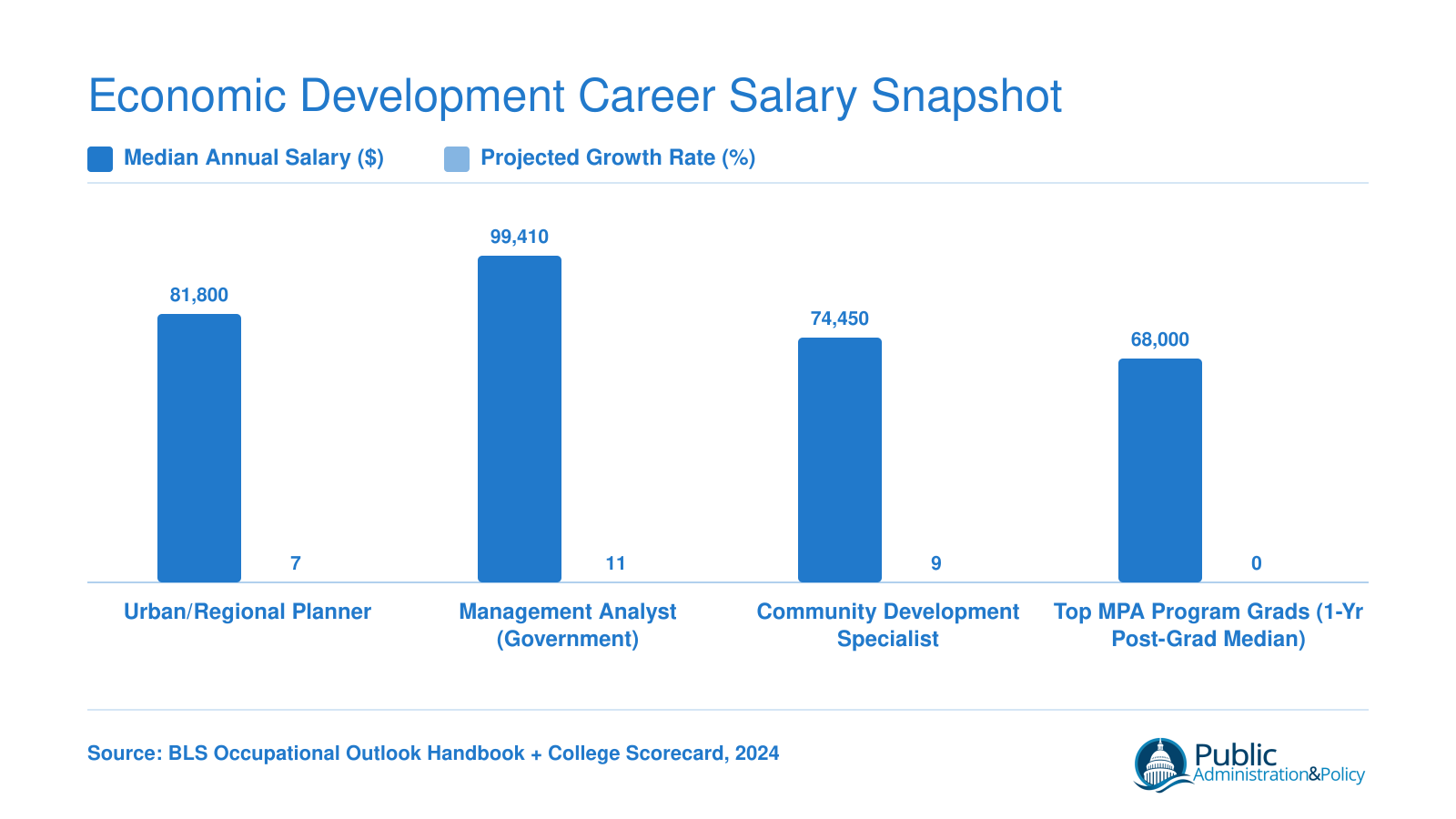 Median salaries ranging from $68,000 to $99,410 for urban planners, management analysts, community development specialists, and top MPA program graduates, with projected job growth rates through 2033