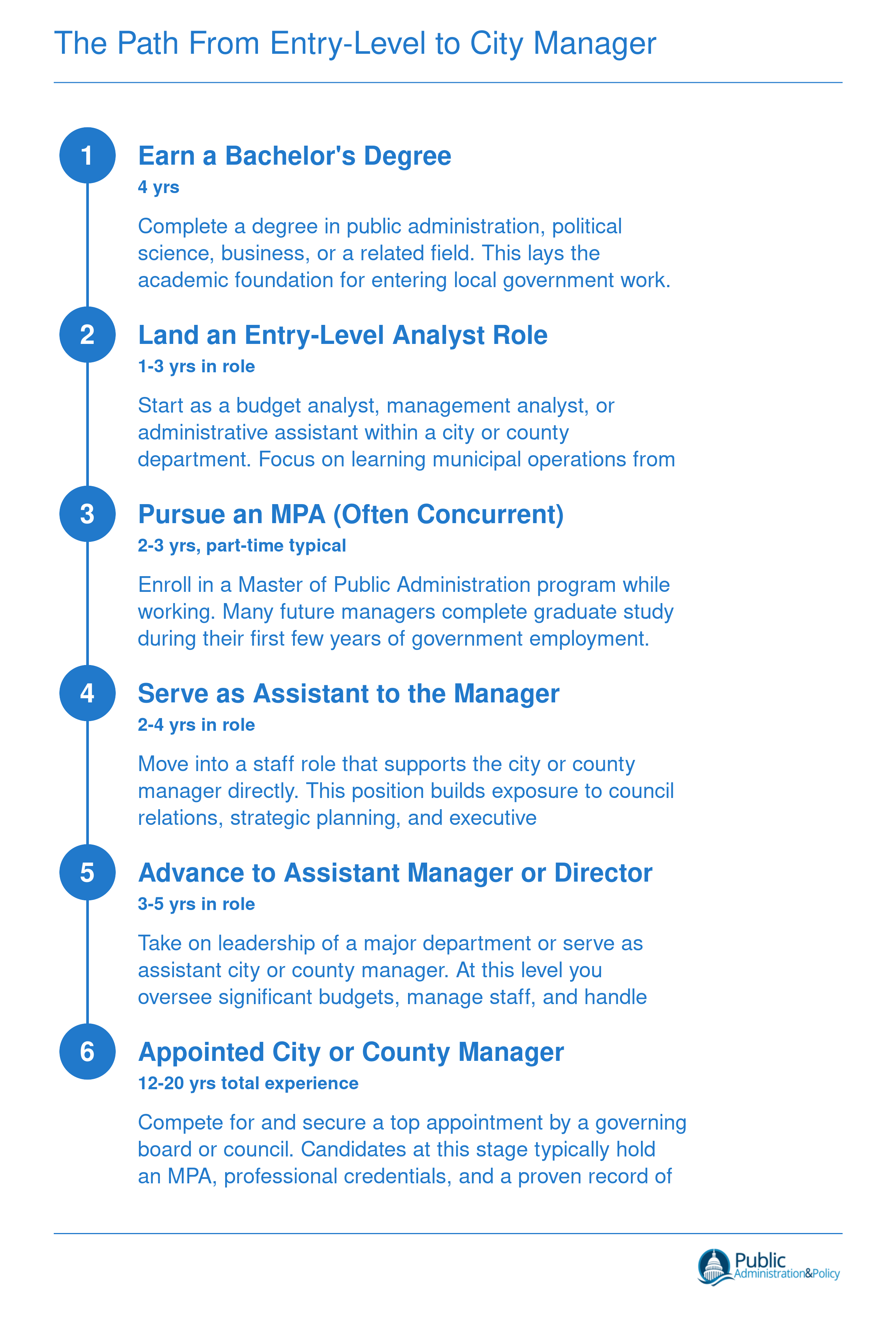 Typical six-stage career progression from bachelor's degree to city or county manager, spanning roughly 12 to 20 years