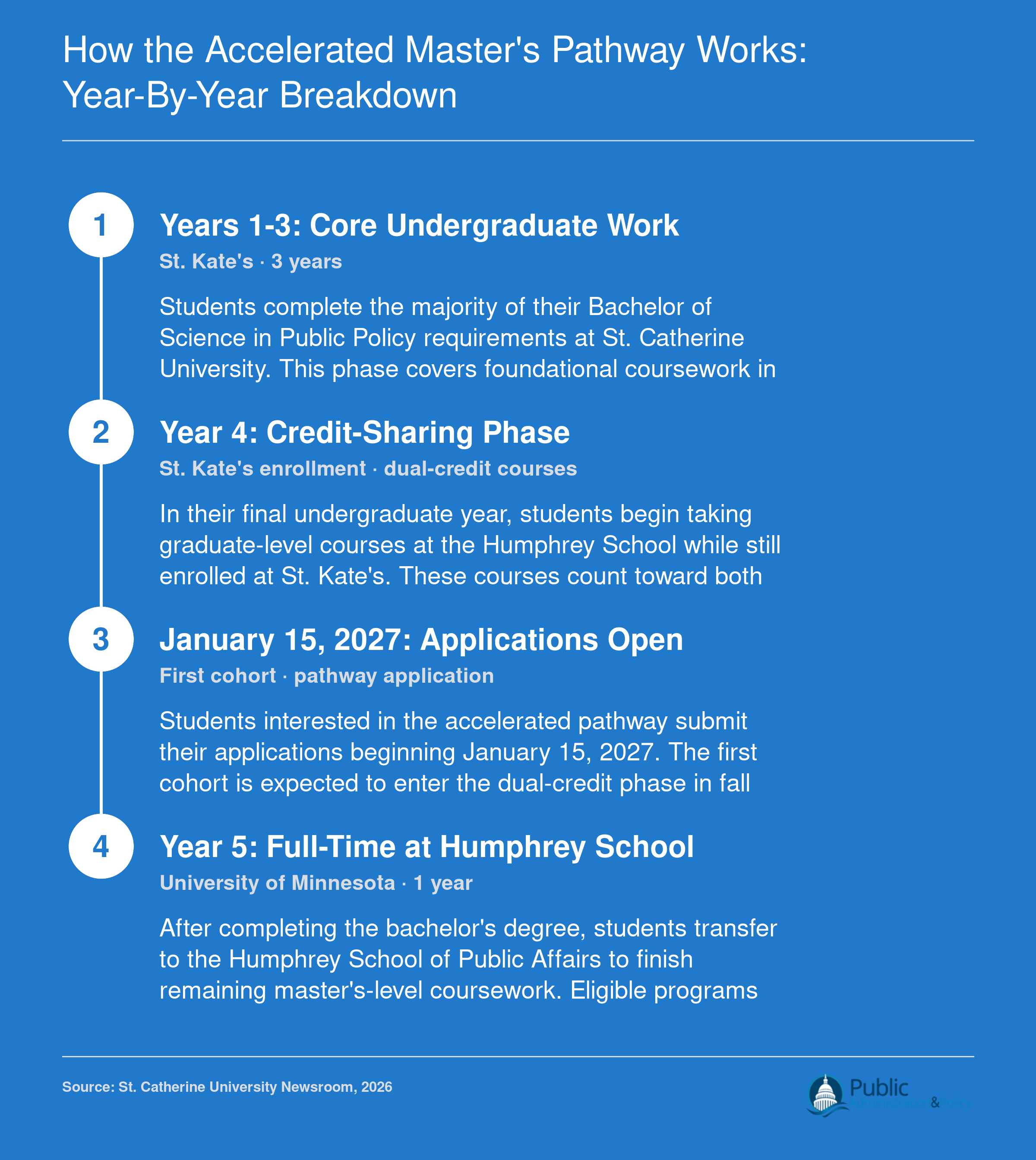 Five-year accelerated pathway from St. Kate's public policy bachelor's to Humphrey School master's degree, with credit sharing in year four