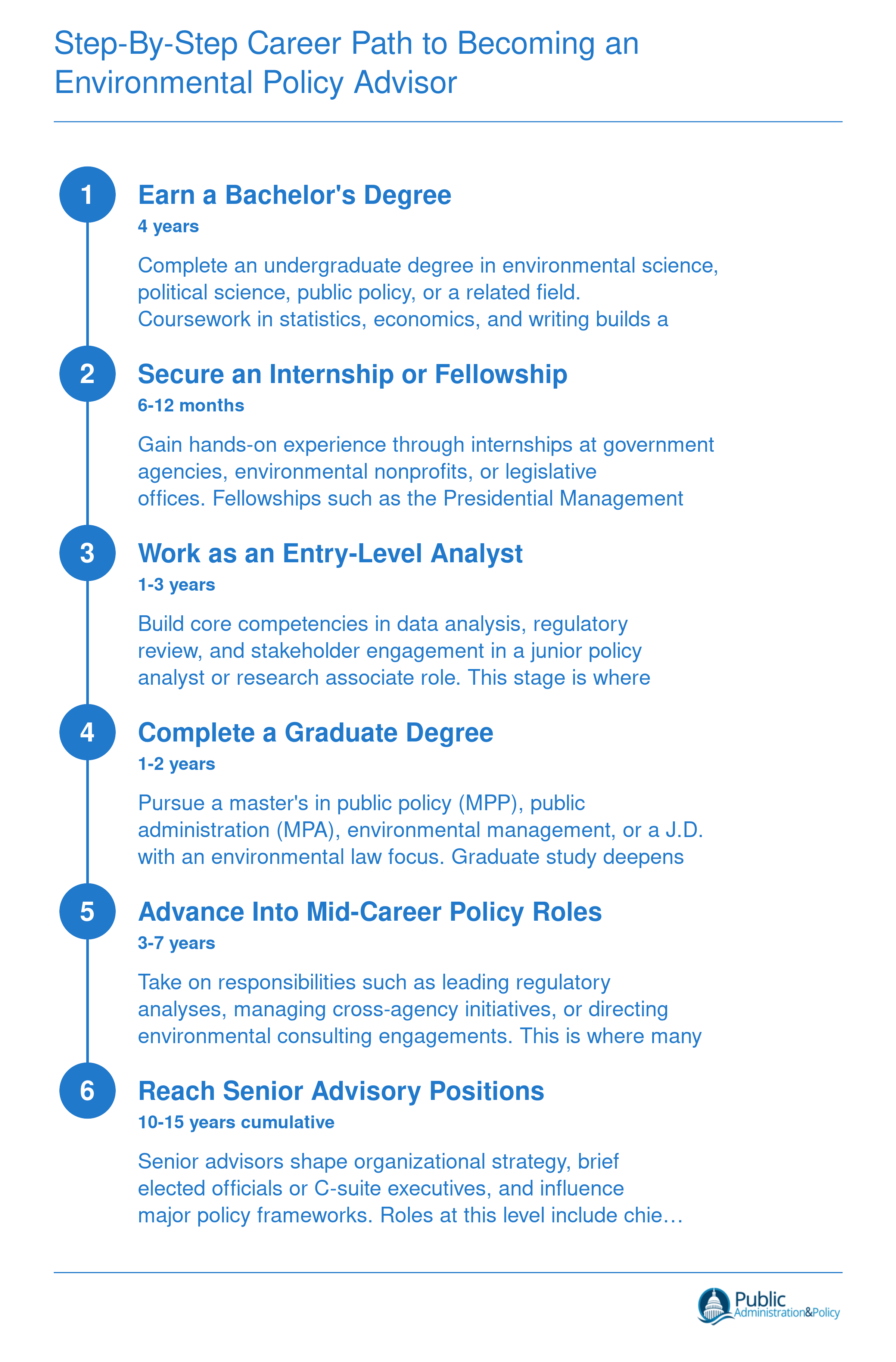 Six-stage career timeline from bachelor's degree through senior advisory positions, spanning approximately 10 to 15 years total