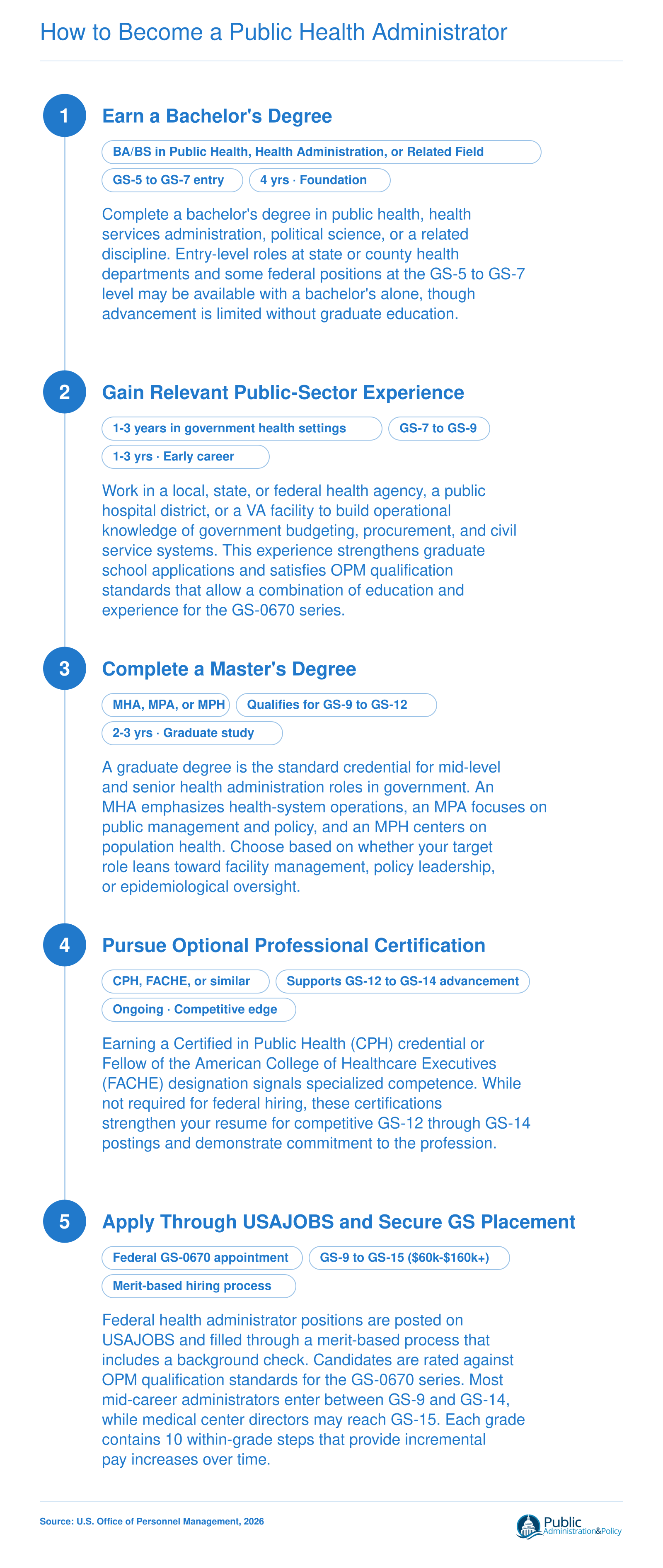 Five-step career pathway from bachelor's degree through USAJOBS placement for federal public health administrators, GS-9 to GS-15, 2026