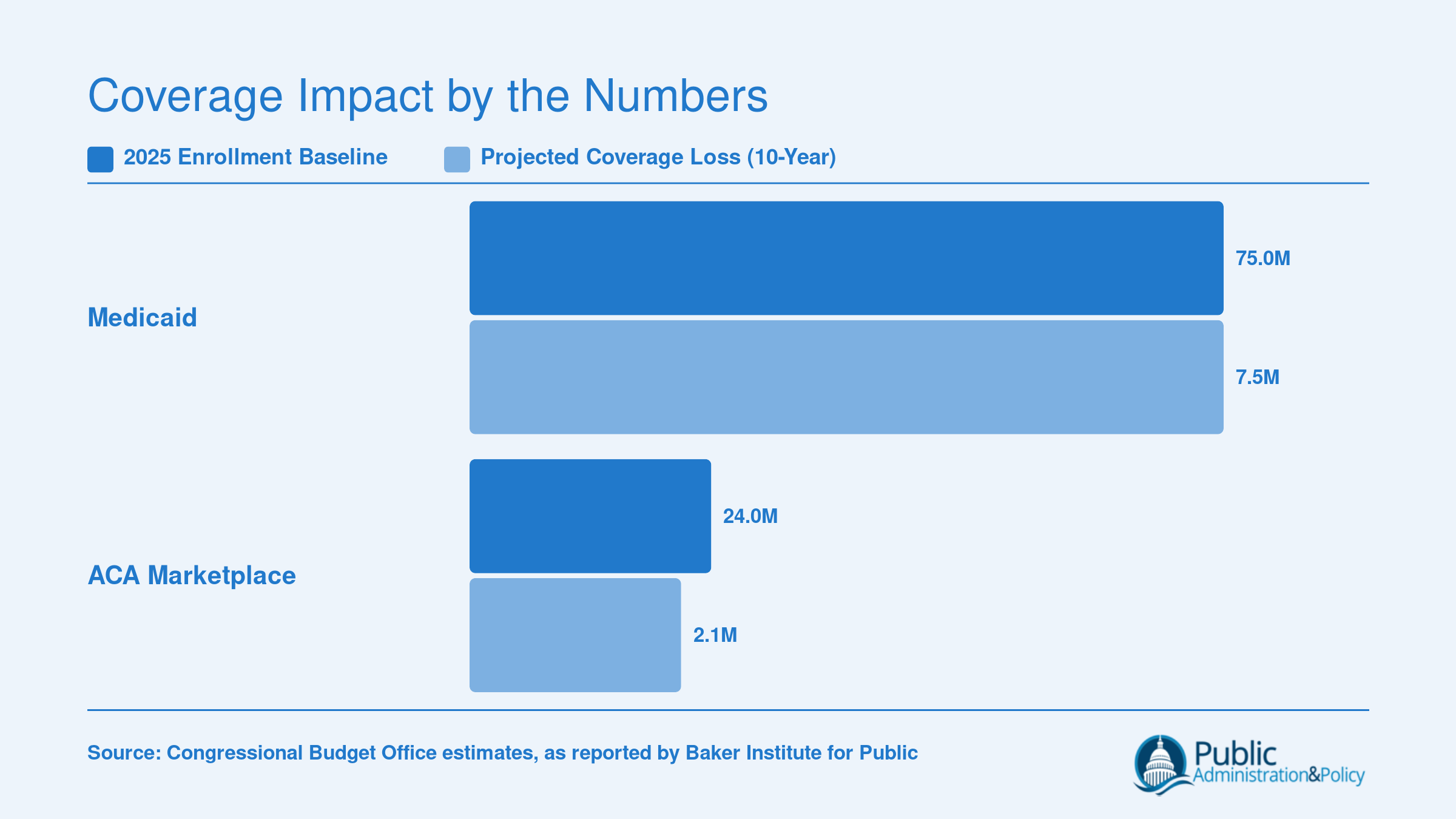 Projected coverage losses of 7.5 million in Medicaid and 2.1 million in the ACA Marketplace compared to 2025 baselines of 75 million and 24 million