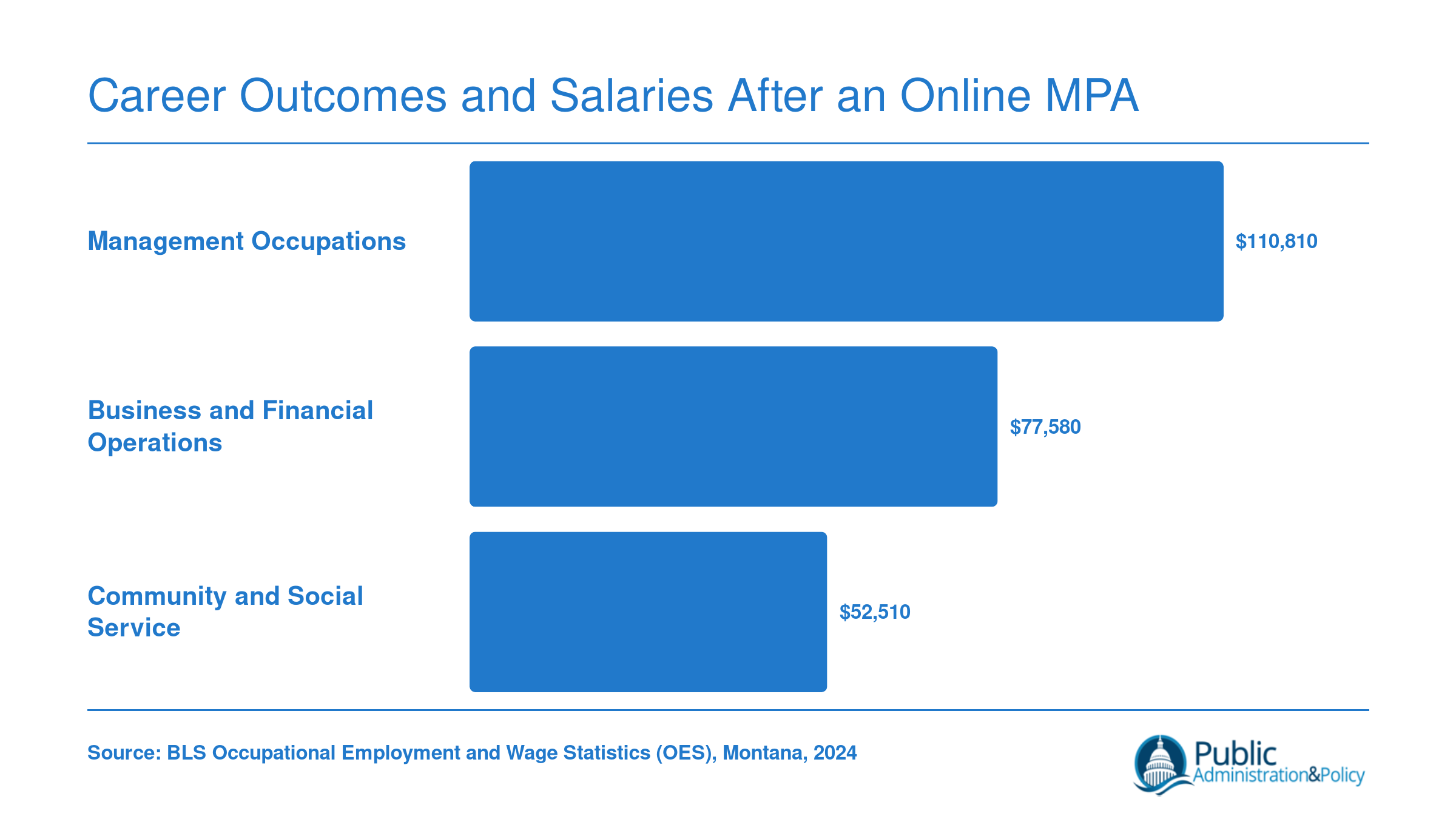 Montana 2024 median annual wages: management occupations $110,810, business and financial operations $77,580, community and social service $52,510